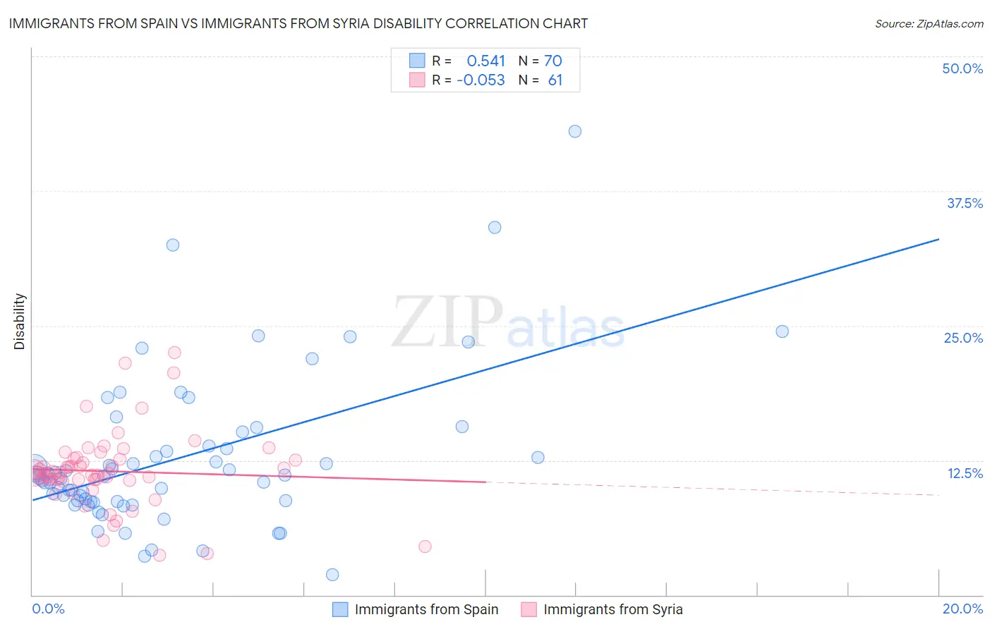 Immigrants from Spain vs Immigrants from Syria Disability