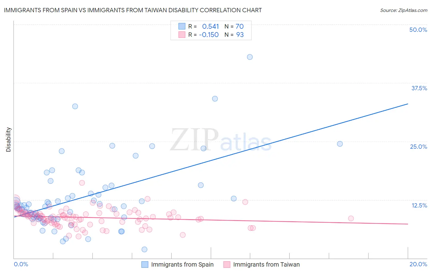 Immigrants from Spain vs Immigrants from Taiwan Disability