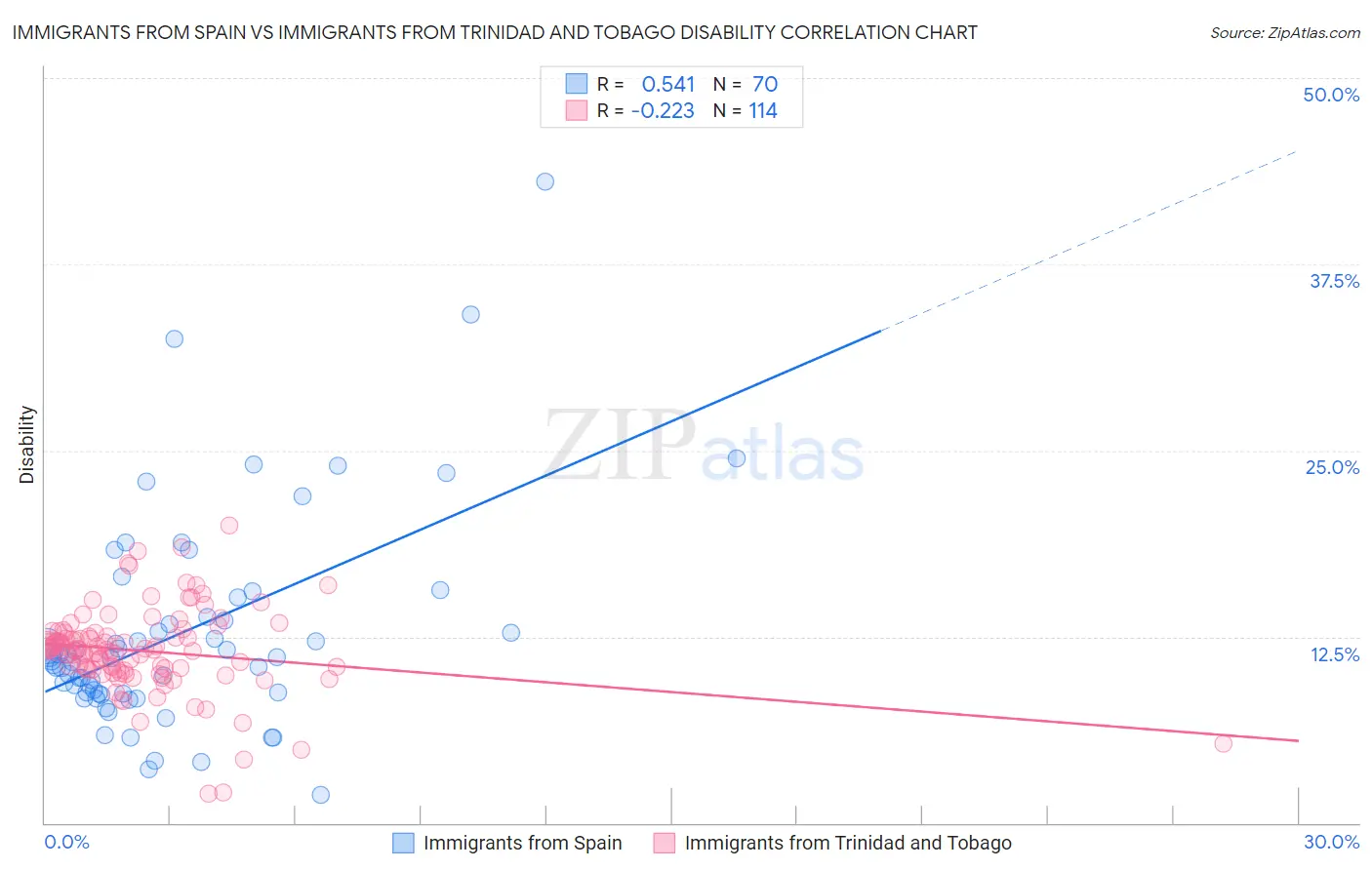 Immigrants from Spain vs Immigrants from Trinidad and Tobago Disability