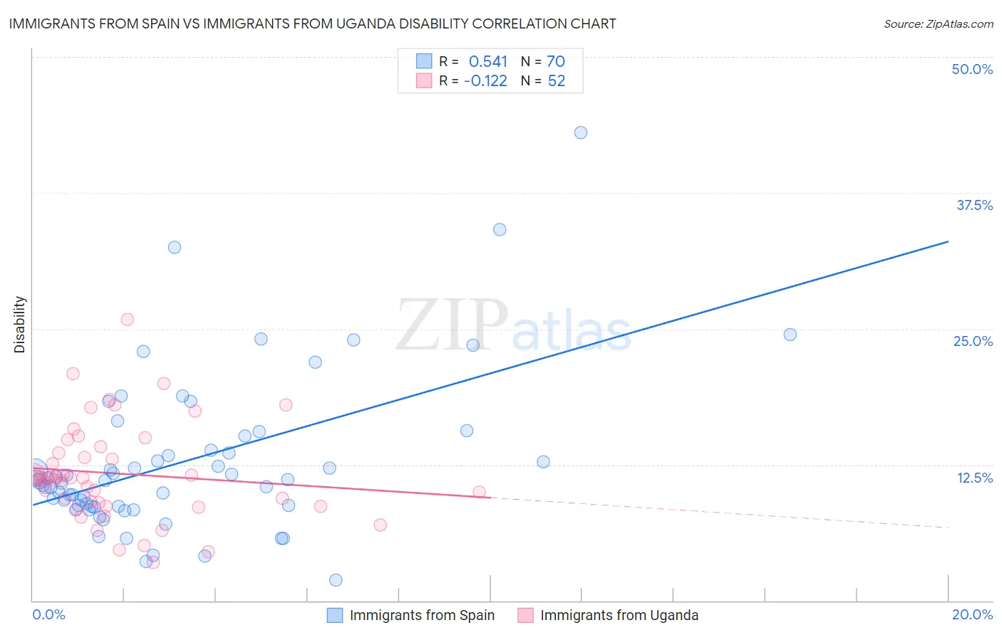 Immigrants from Spain vs Immigrants from Uganda Disability