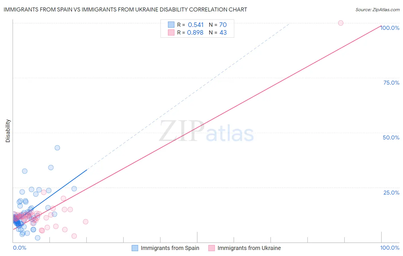 Immigrants from Spain vs Immigrants from Ukraine Disability