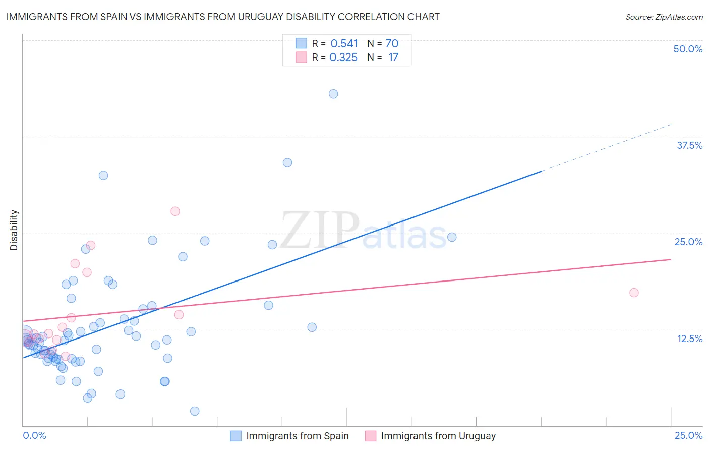 Immigrants from Spain vs Immigrants from Uruguay Disability