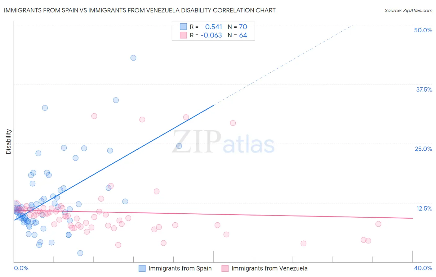 Immigrants from Spain vs Immigrants from Venezuela Disability