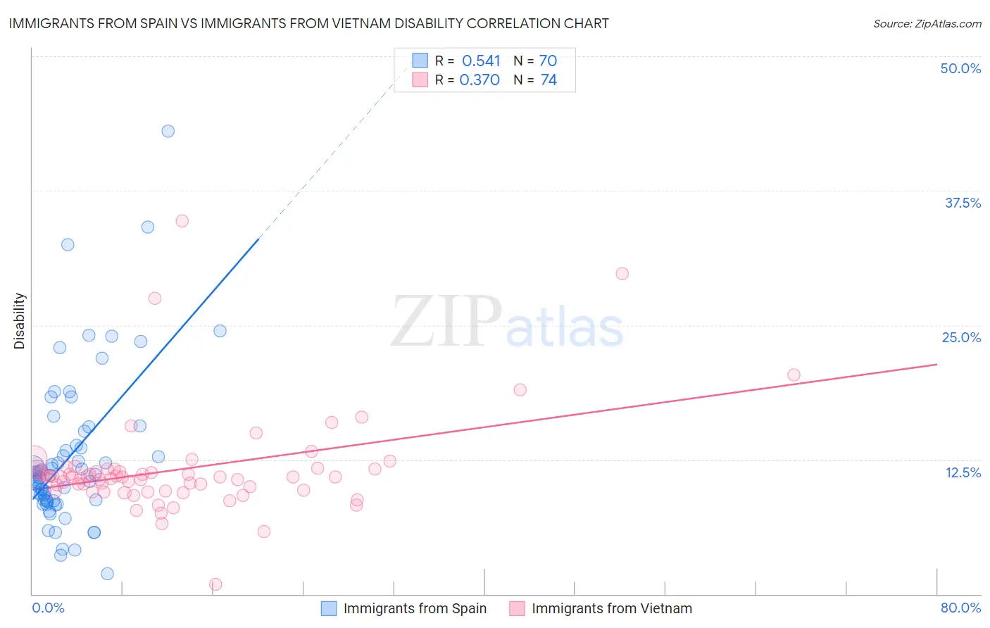 Immigrants from Spain vs Immigrants from Vietnam Disability