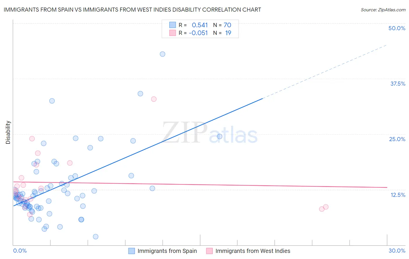 Immigrants from Spain vs Immigrants from West Indies Disability