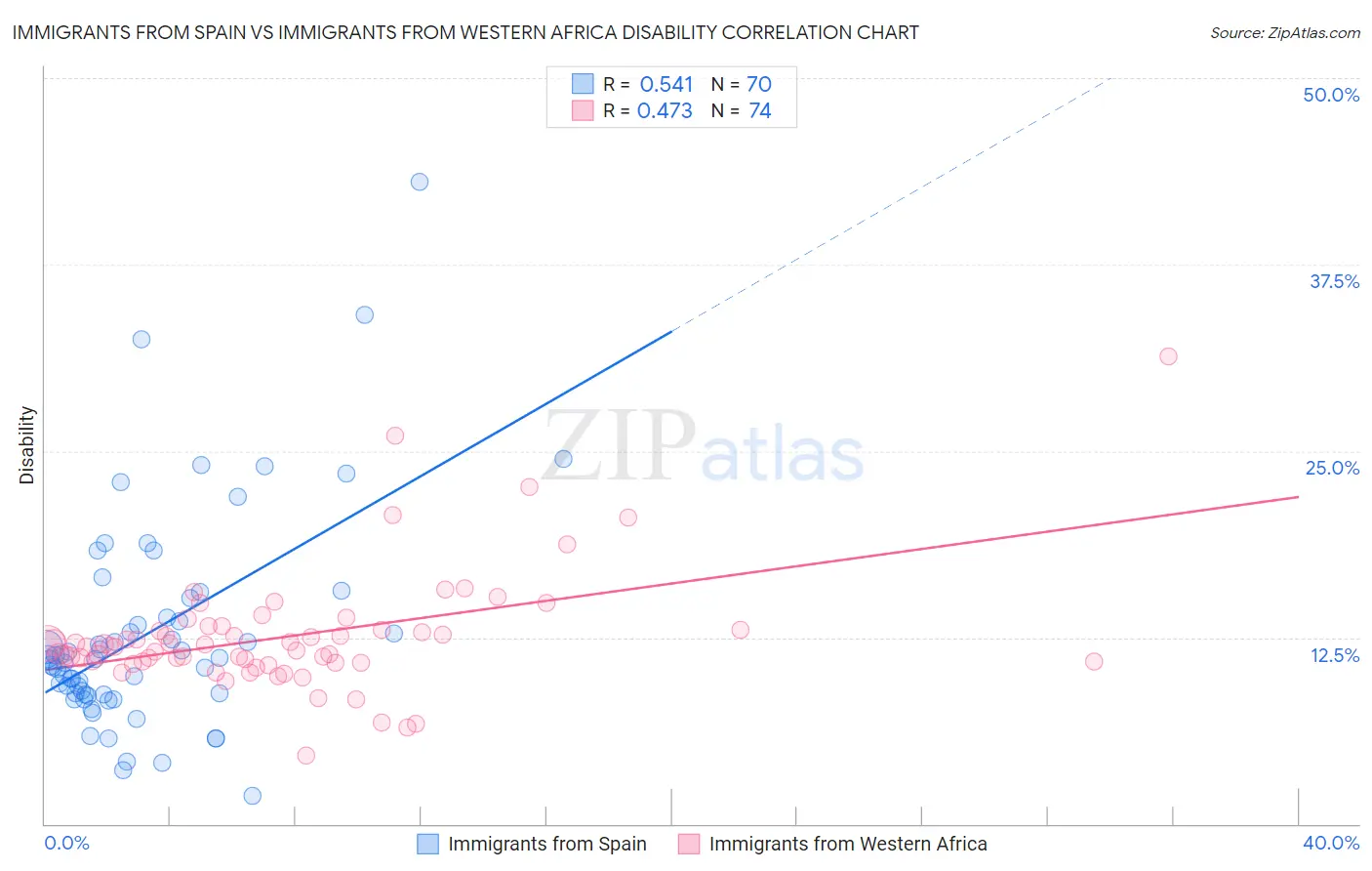 Immigrants from Spain vs Immigrants from Western Africa Disability