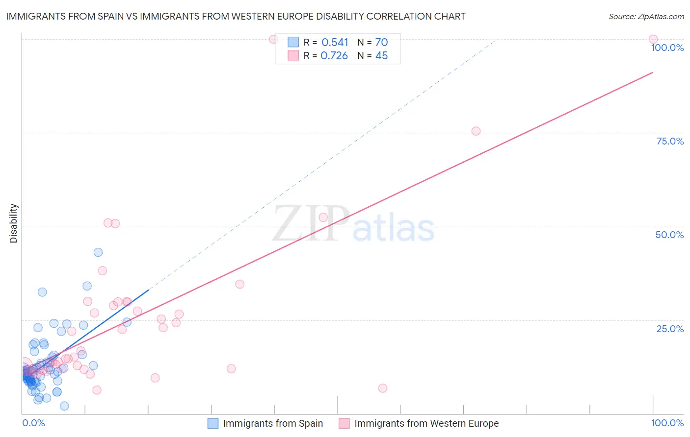 Immigrants from Spain vs Immigrants from Western Europe Disability