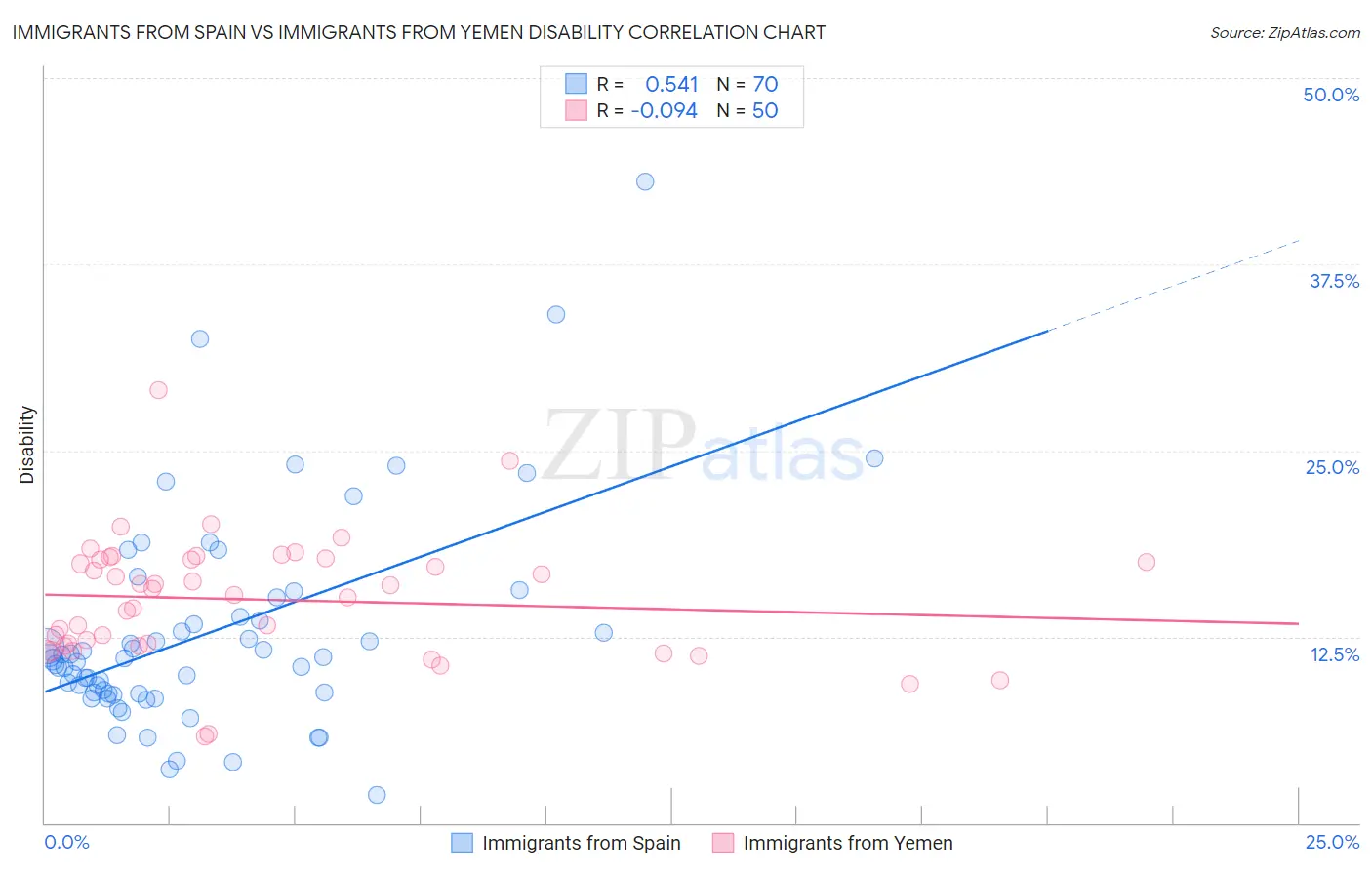Immigrants from Spain vs Immigrants from Yemen Disability