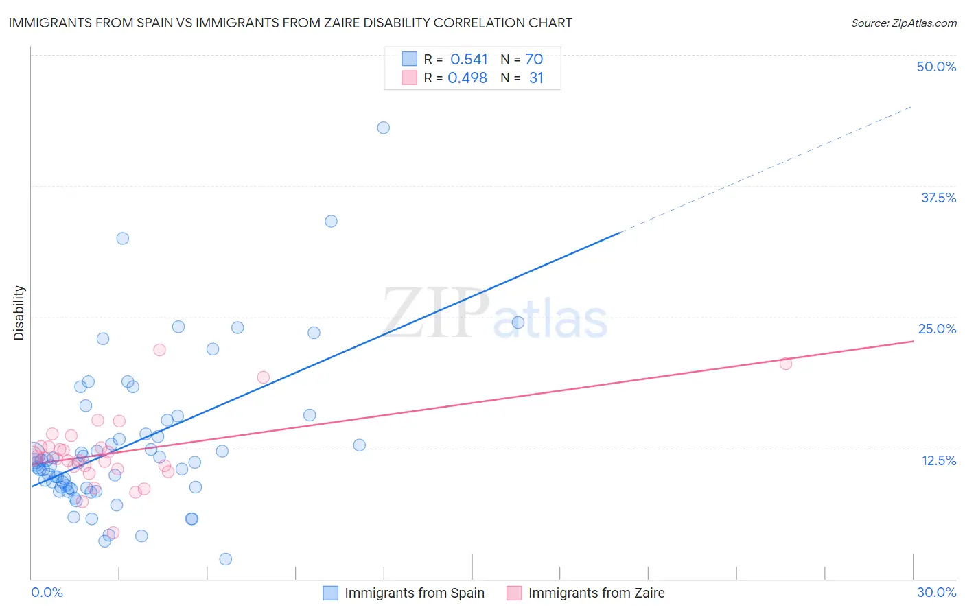 Immigrants from Spain vs Immigrants from Zaire Disability