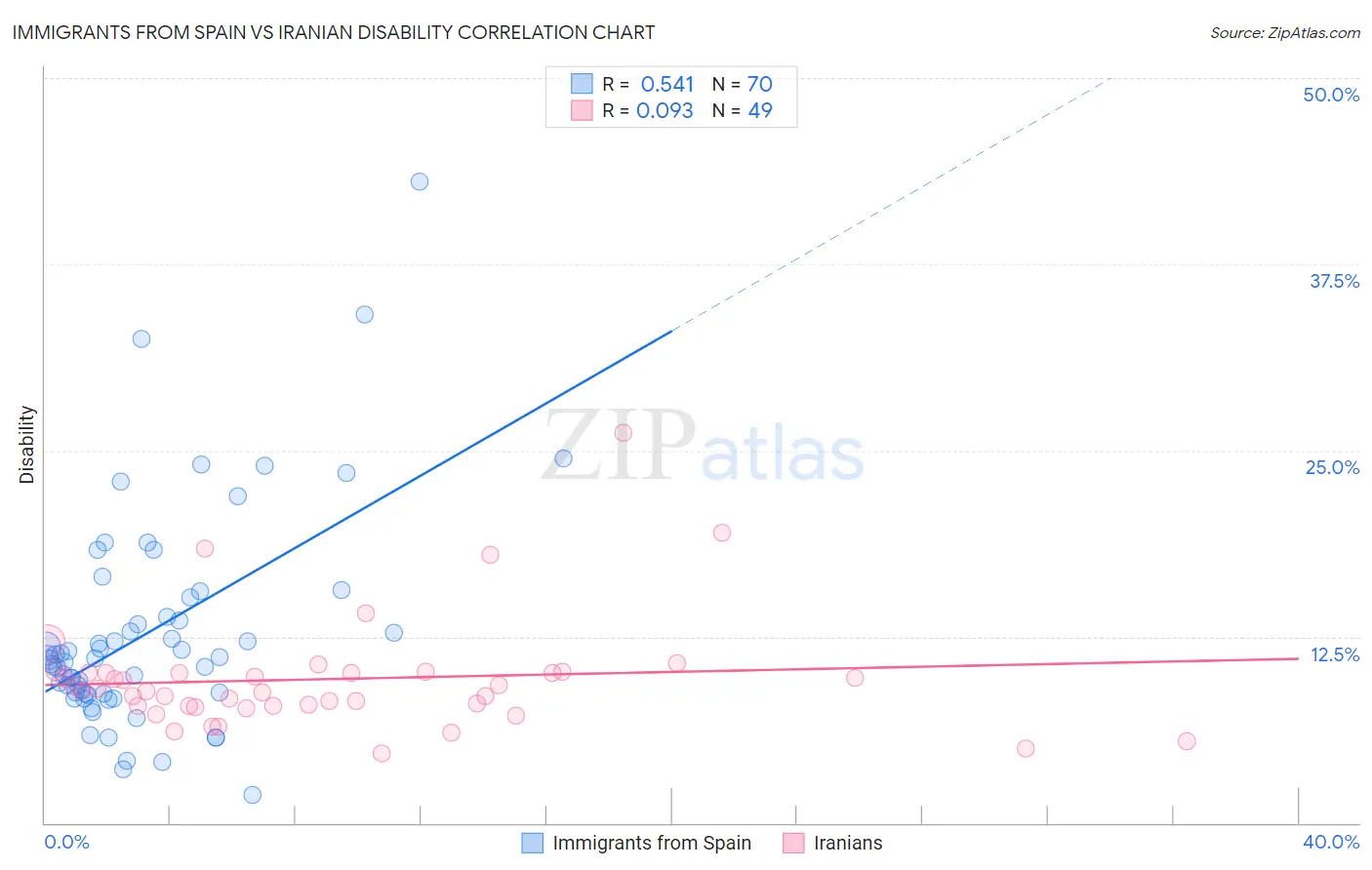 Immigrants from Spain vs Iranian Disability
