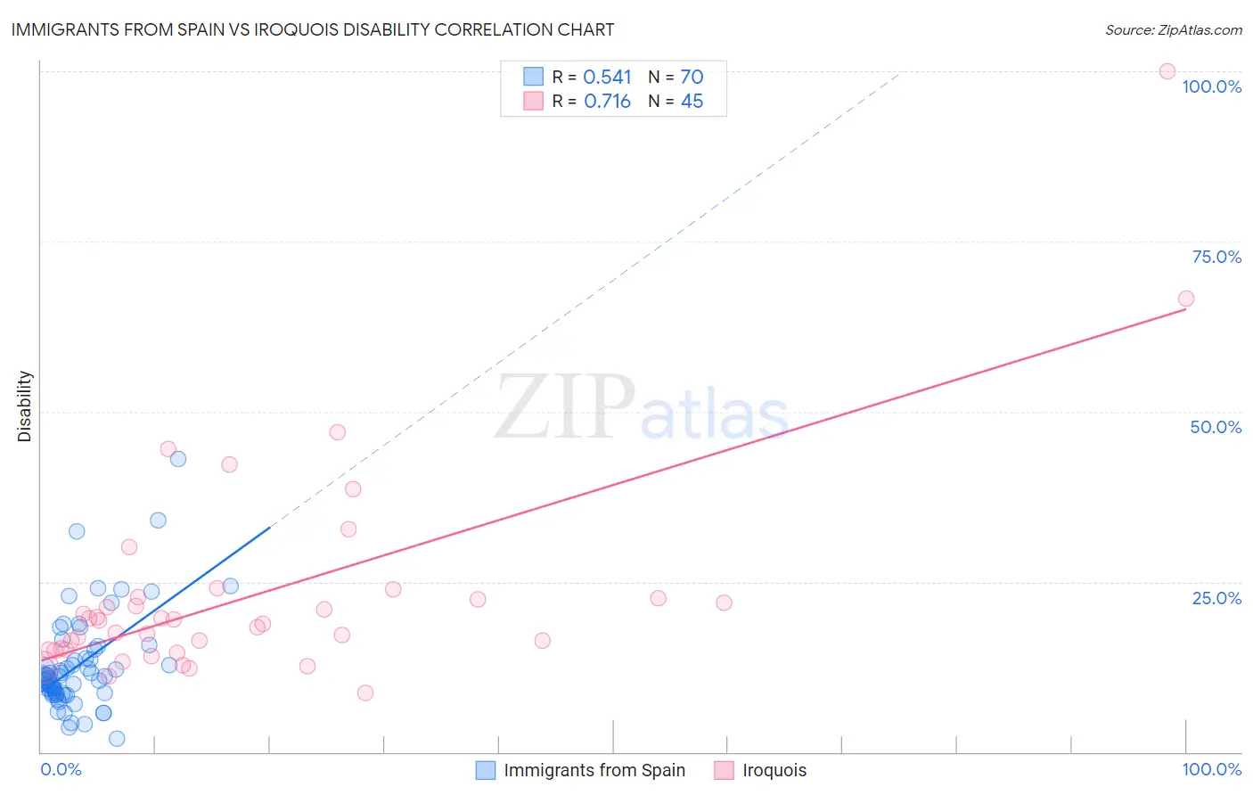 Immigrants from Spain vs Iroquois Disability