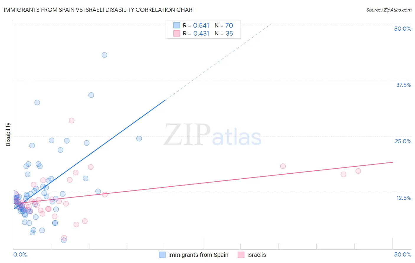 Immigrants from Spain vs Israeli Disability