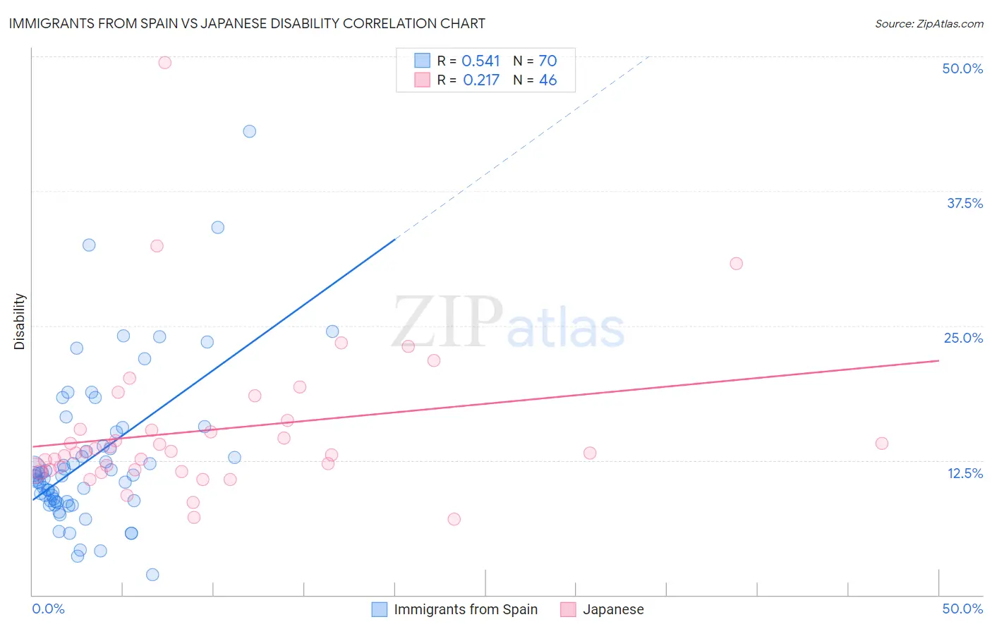 Immigrants from Spain vs Japanese Disability