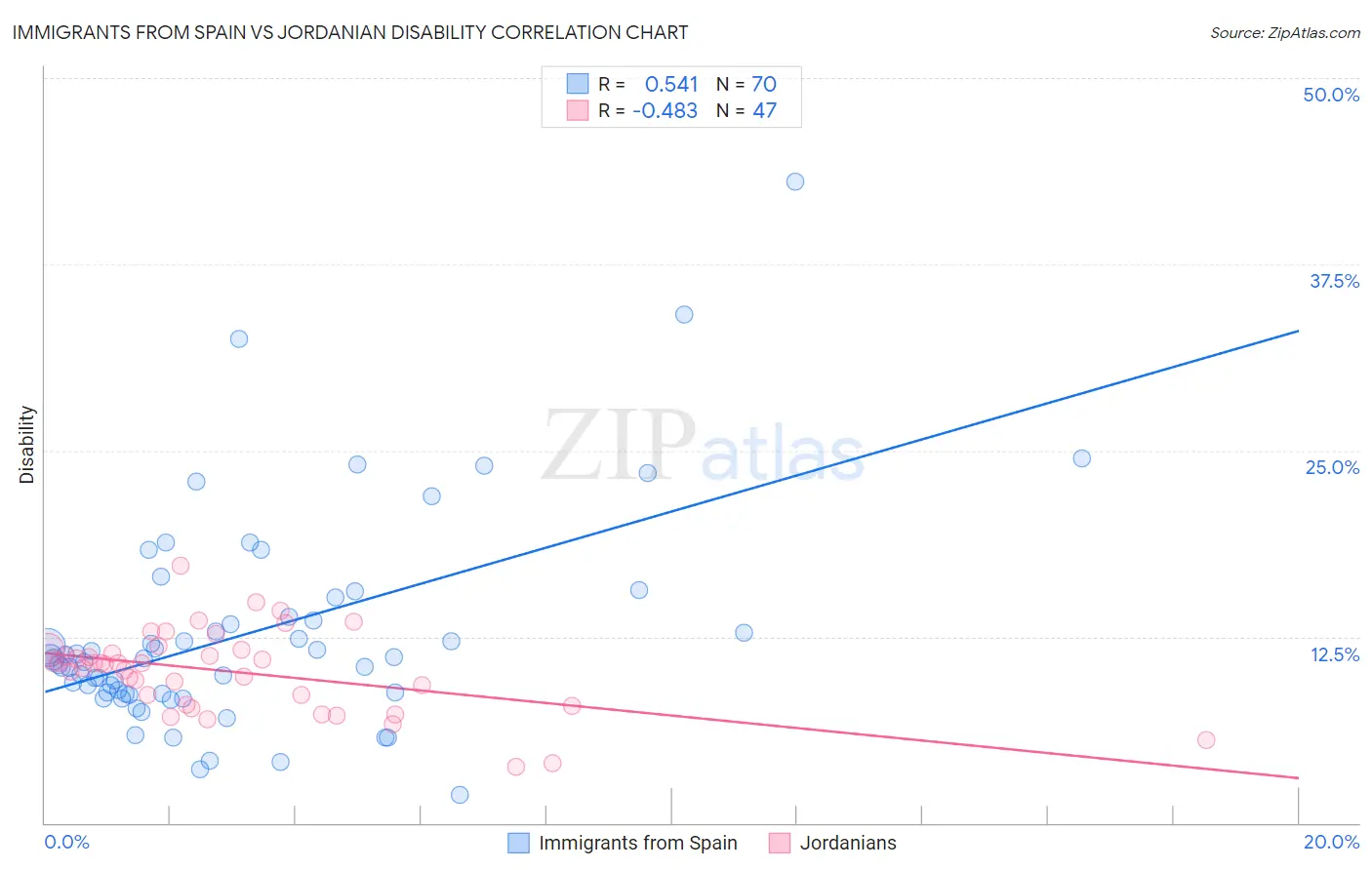 Immigrants from Spain vs Jordanian Disability