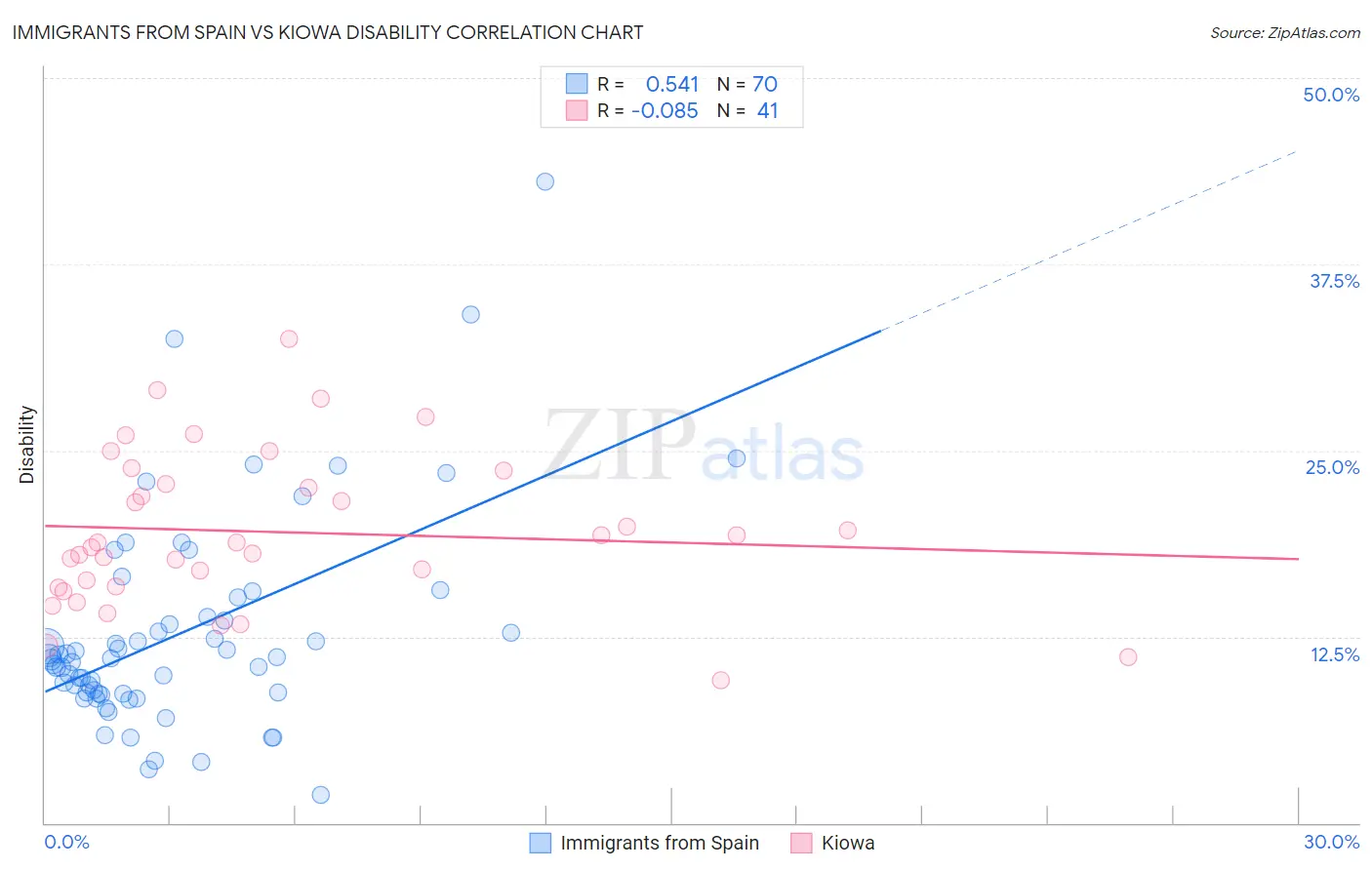 Immigrants from Spain vs Kiowa Disability