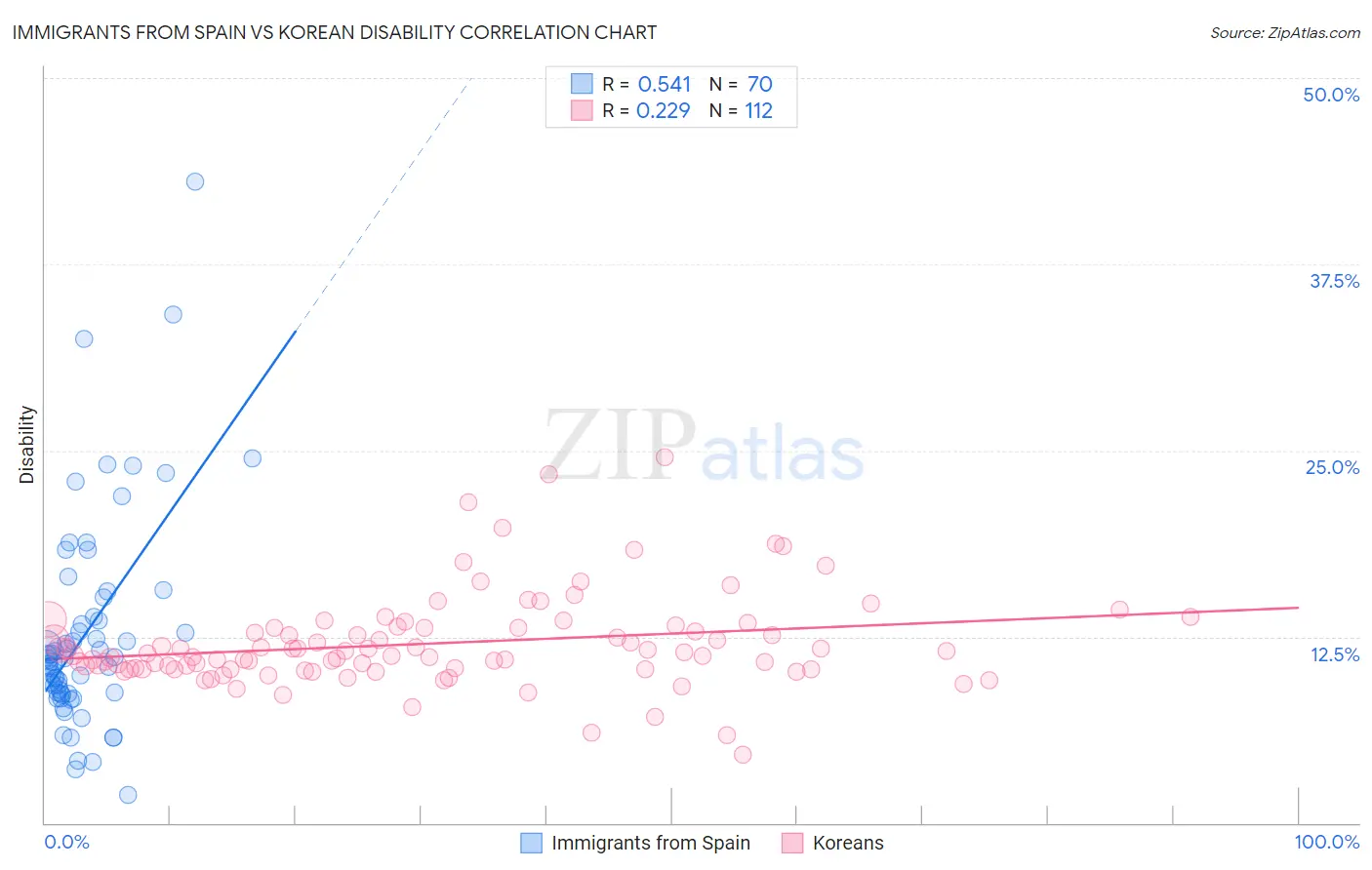 Immigrants from Spain vs Korean Disability
