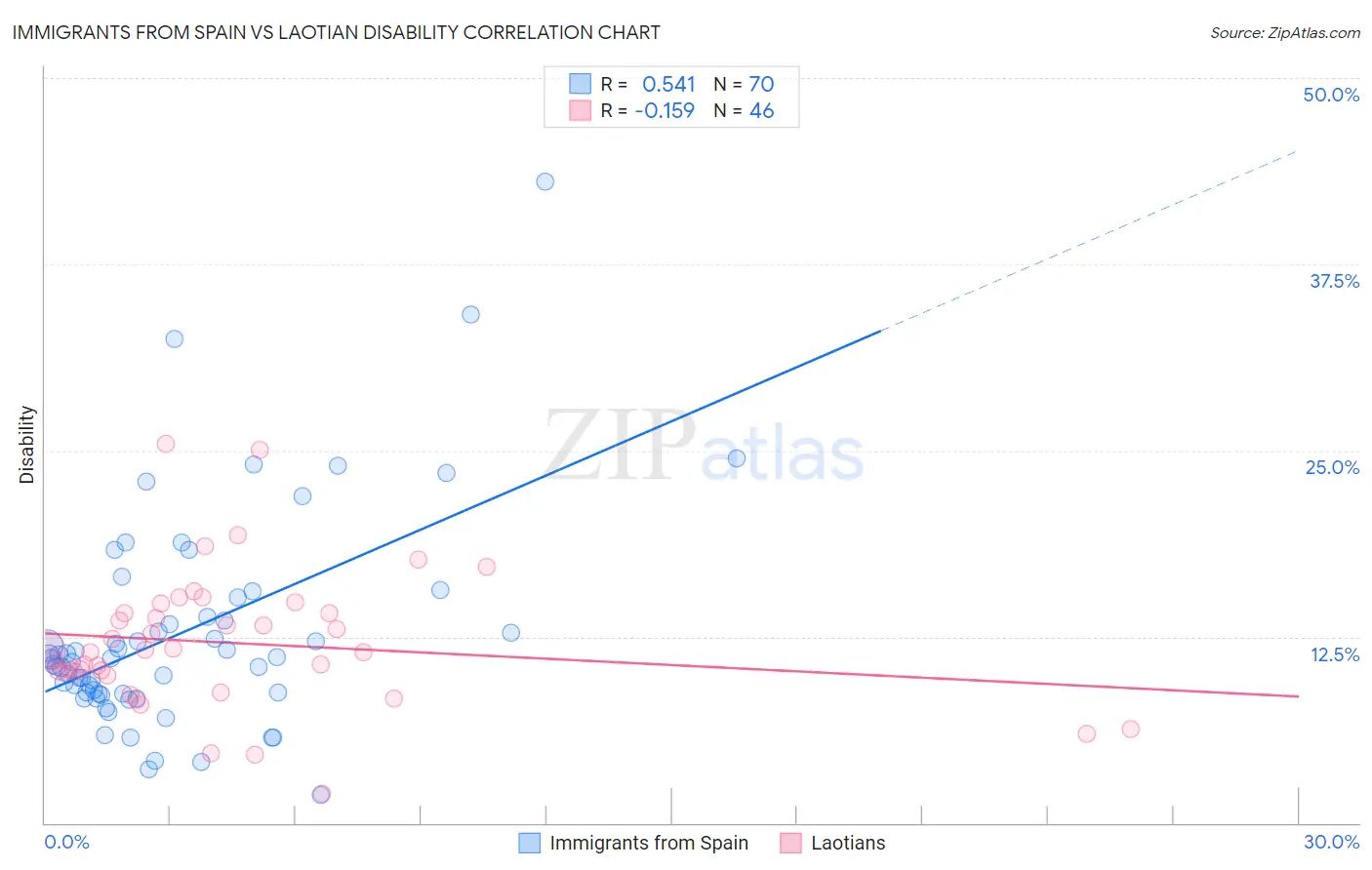 Immigrants from Spain vs Laotian Disability