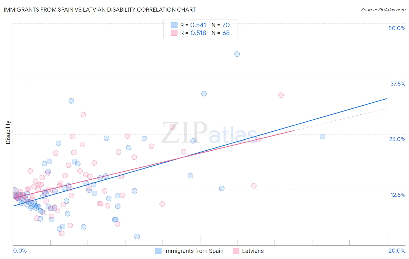 Immigrants from Spain vs Latvian Disability