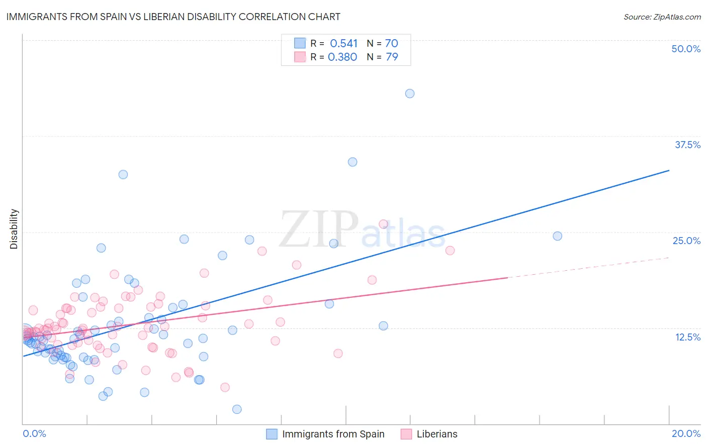 Immigrants from Spain vs Liberian Disability