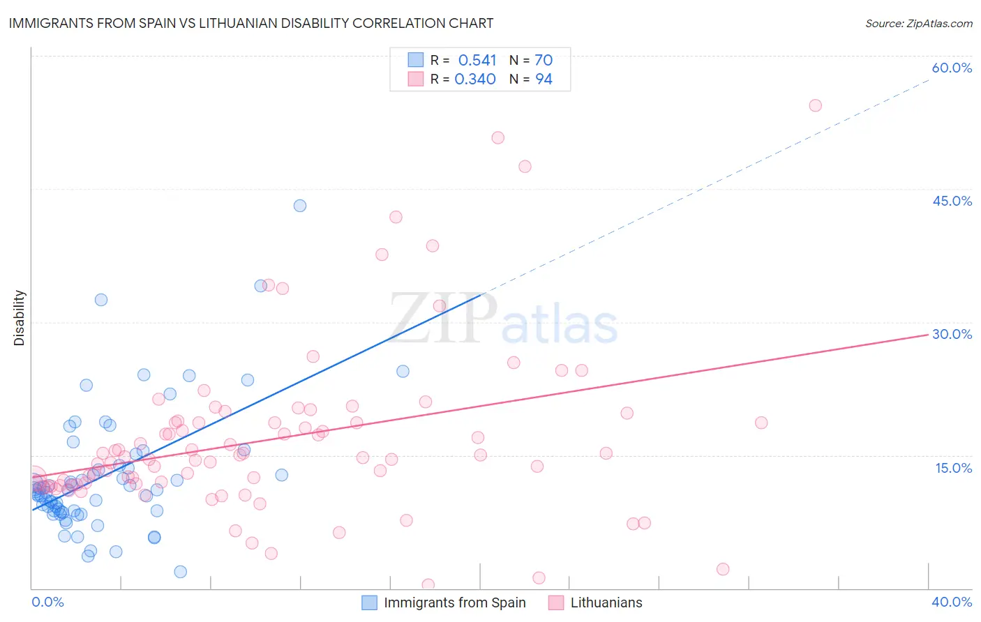 Immigrants from Spain vs Lithuanian Disability
