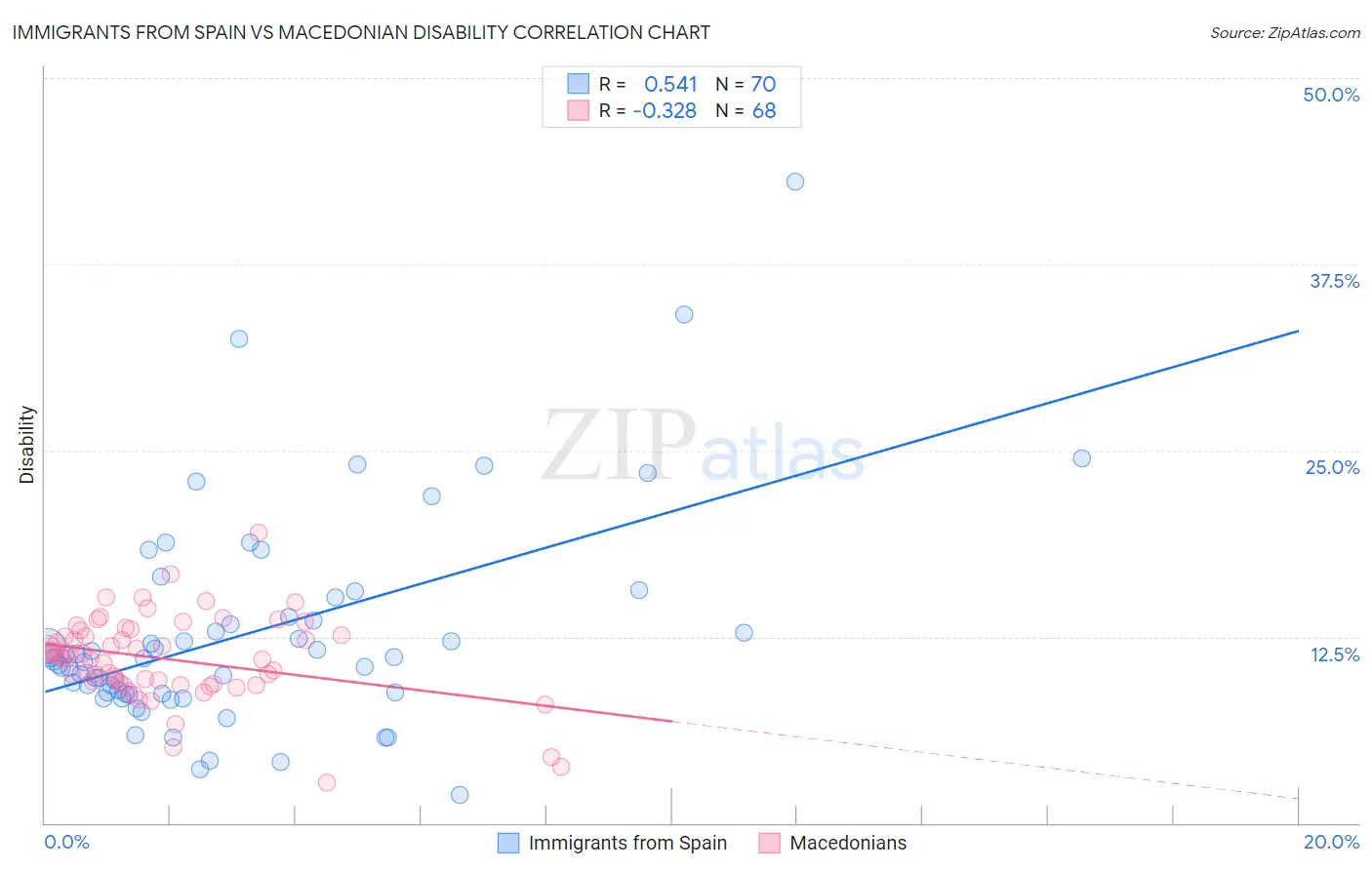Immigrants from Spain vs Macedonian Disability