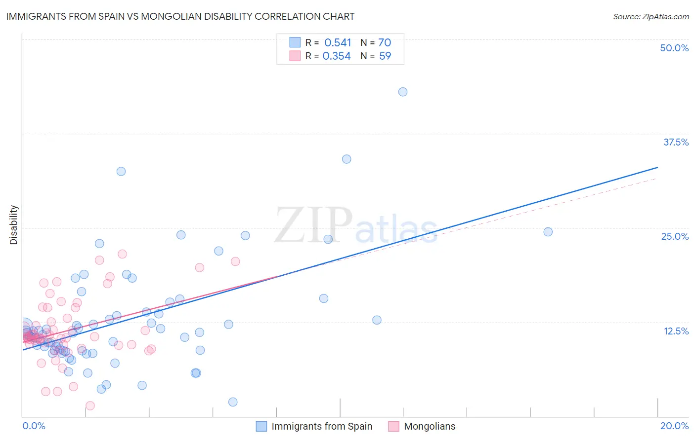 Immigrants from Spain vs Mongolian Disability