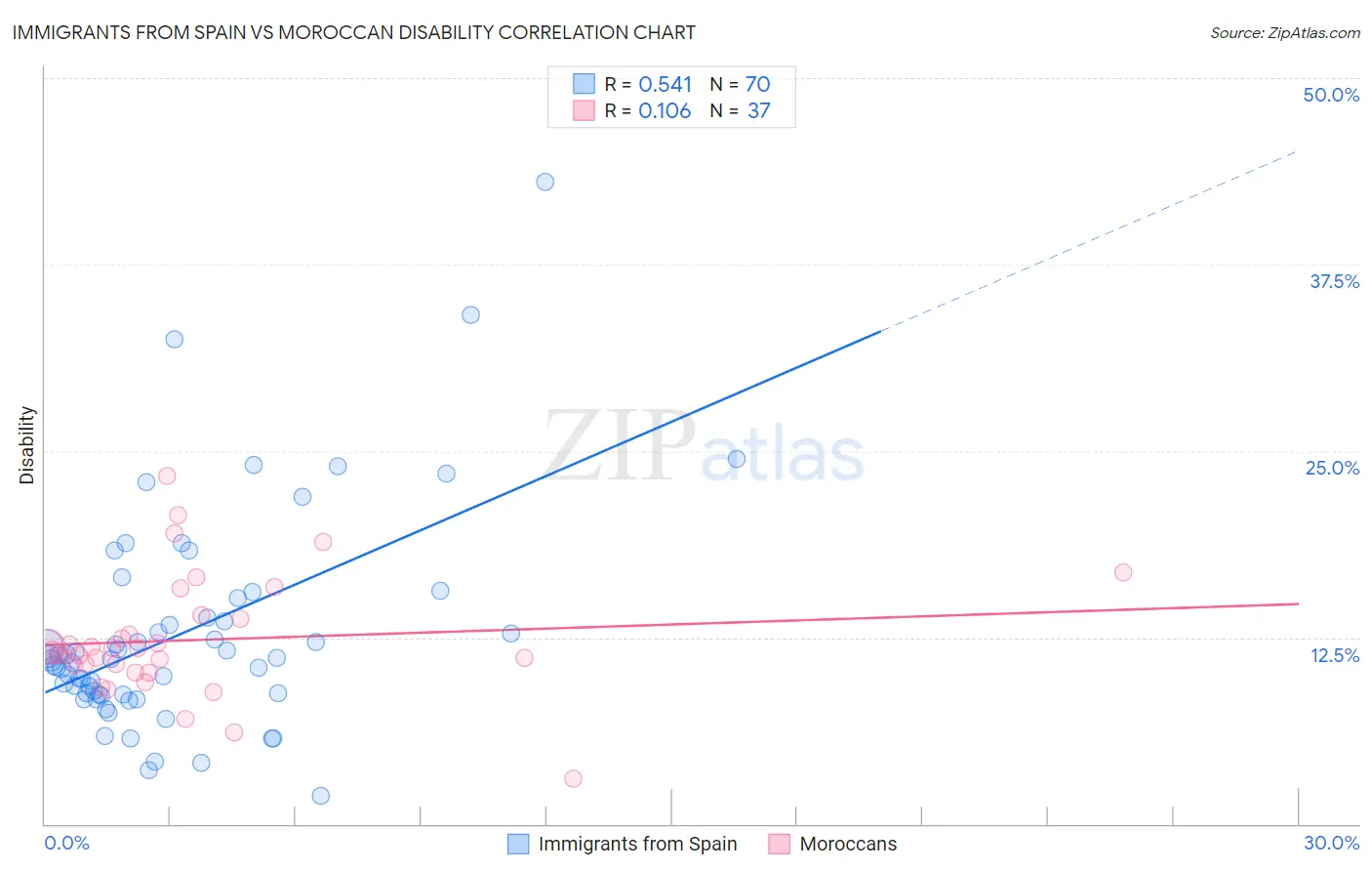 Immigrants from Spain vs Moroccan Disability