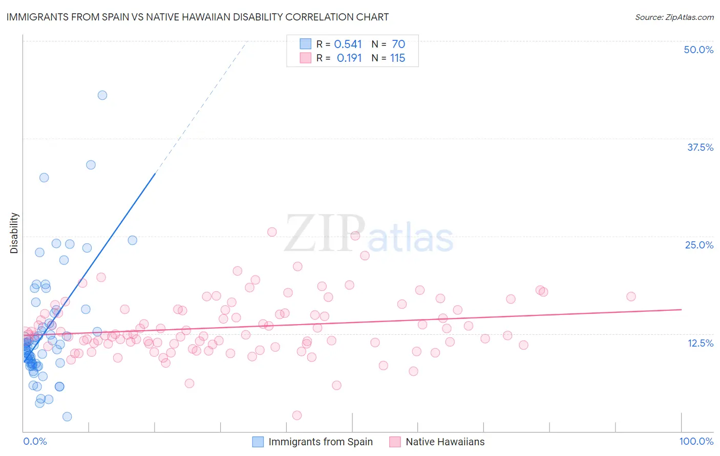 Immigrants from Spain vs Native Hawaiian Disability