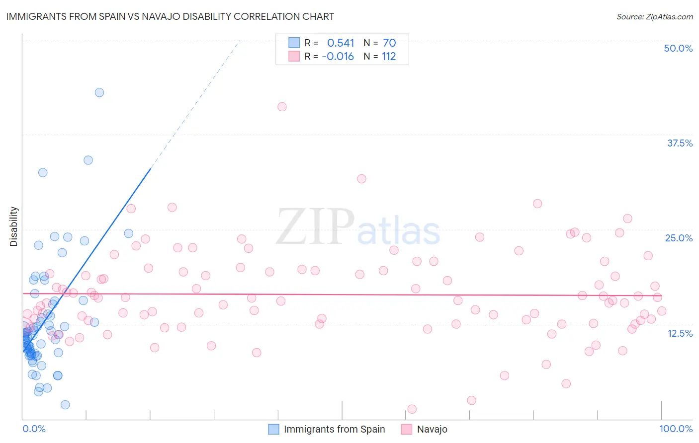 Immigrants from Spain vs Navajo Disability