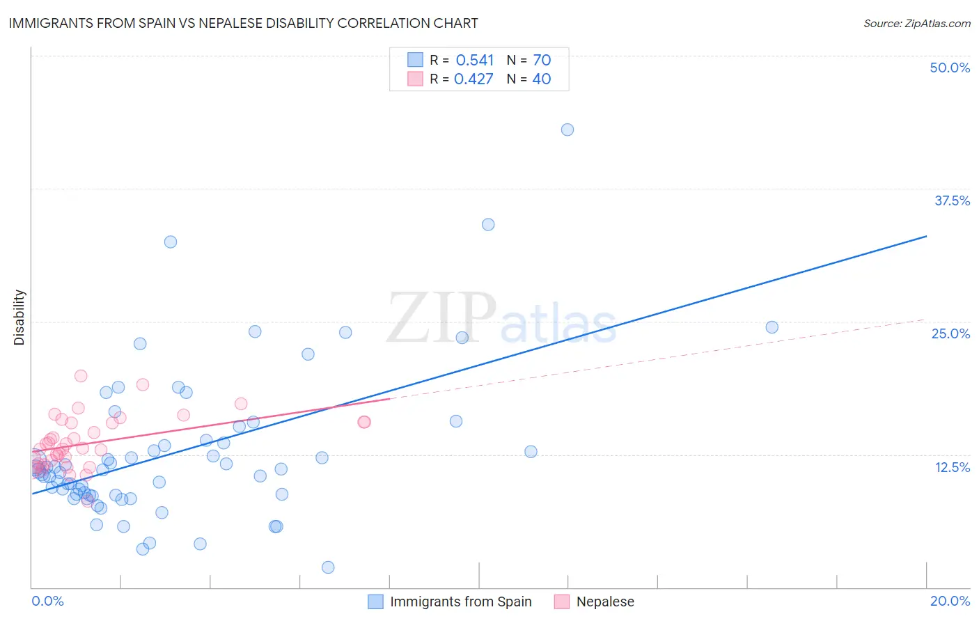 Immigrants from Spain vs Nepalese Disability