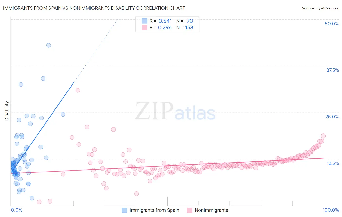 Immigrants from Spain vs Nonimmigrants Disability