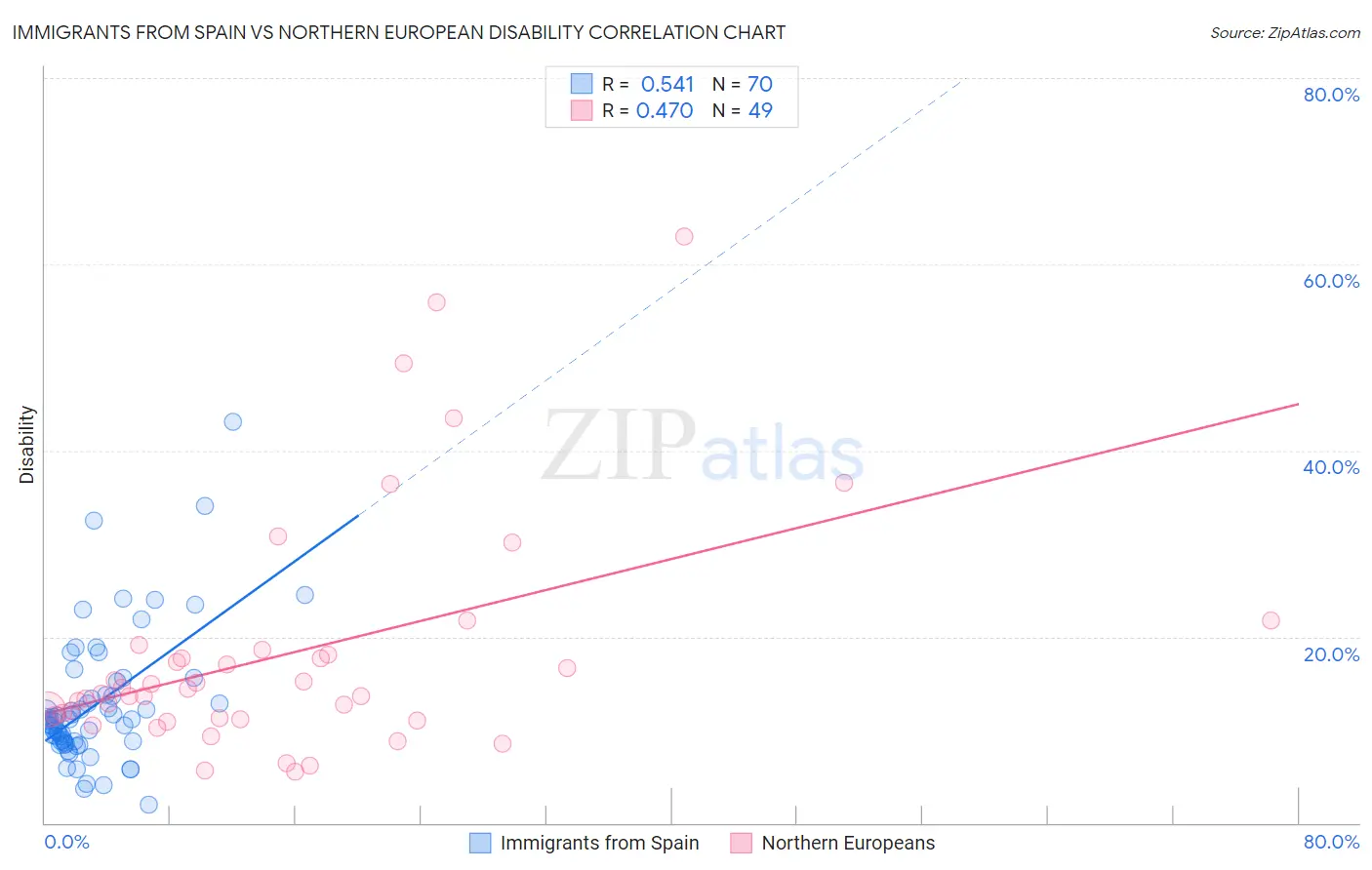 Immigrants from Spain vs Northern European Disability