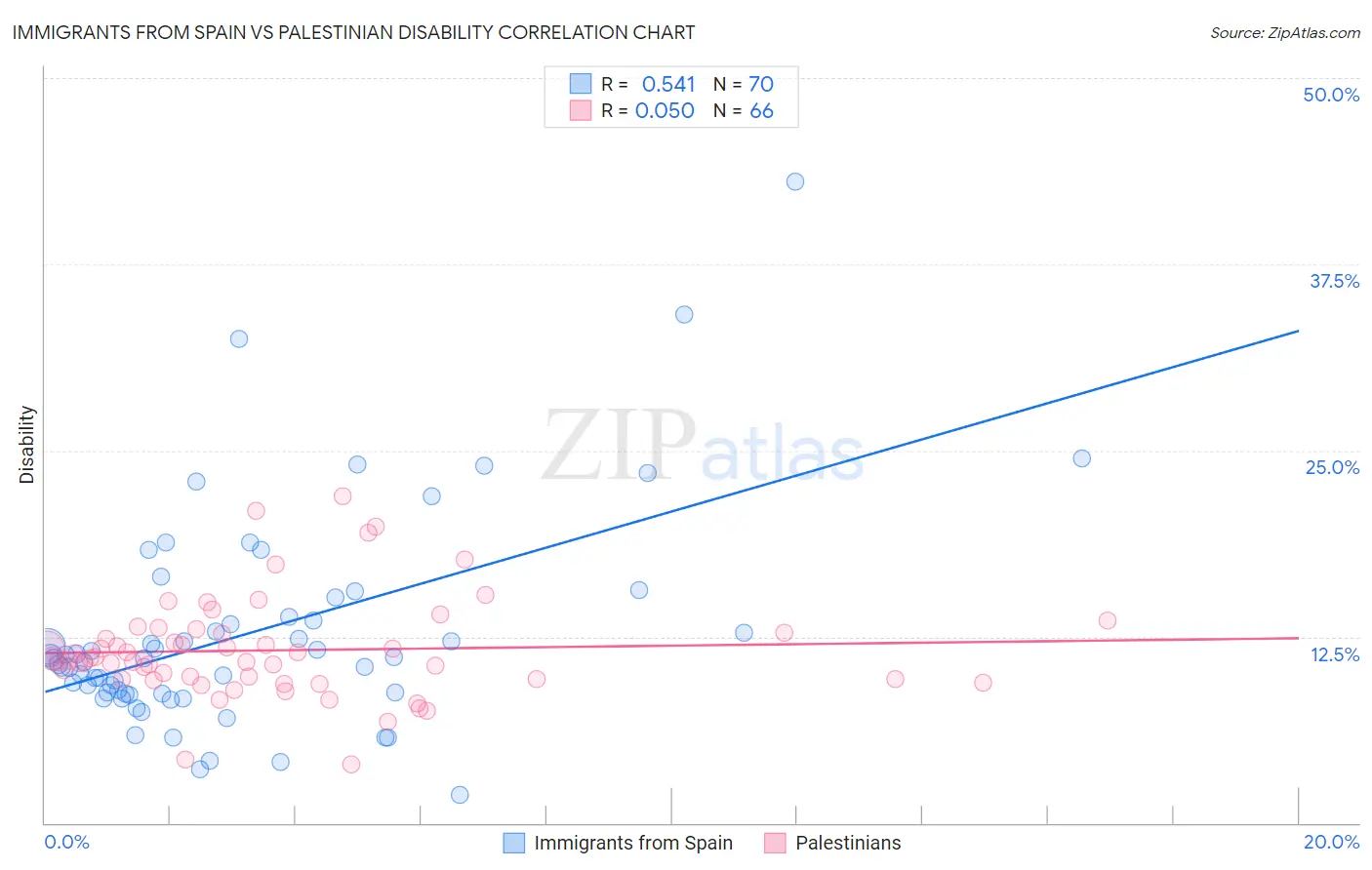 Immigrants from Spain vs Palestinian Disability
