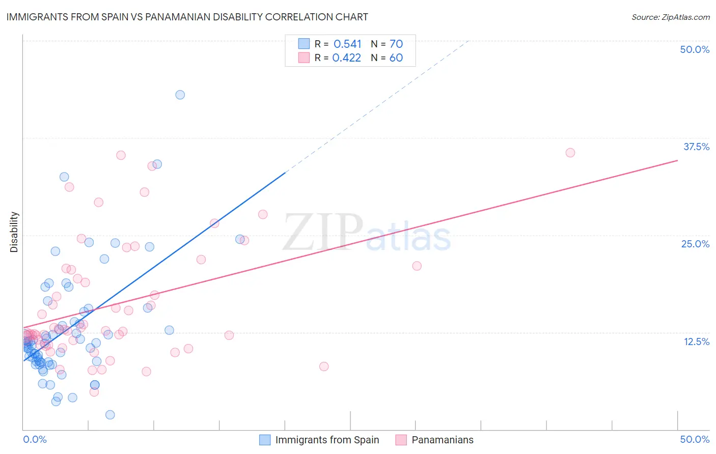 Immigrants from Spain vs Panamanian Disability