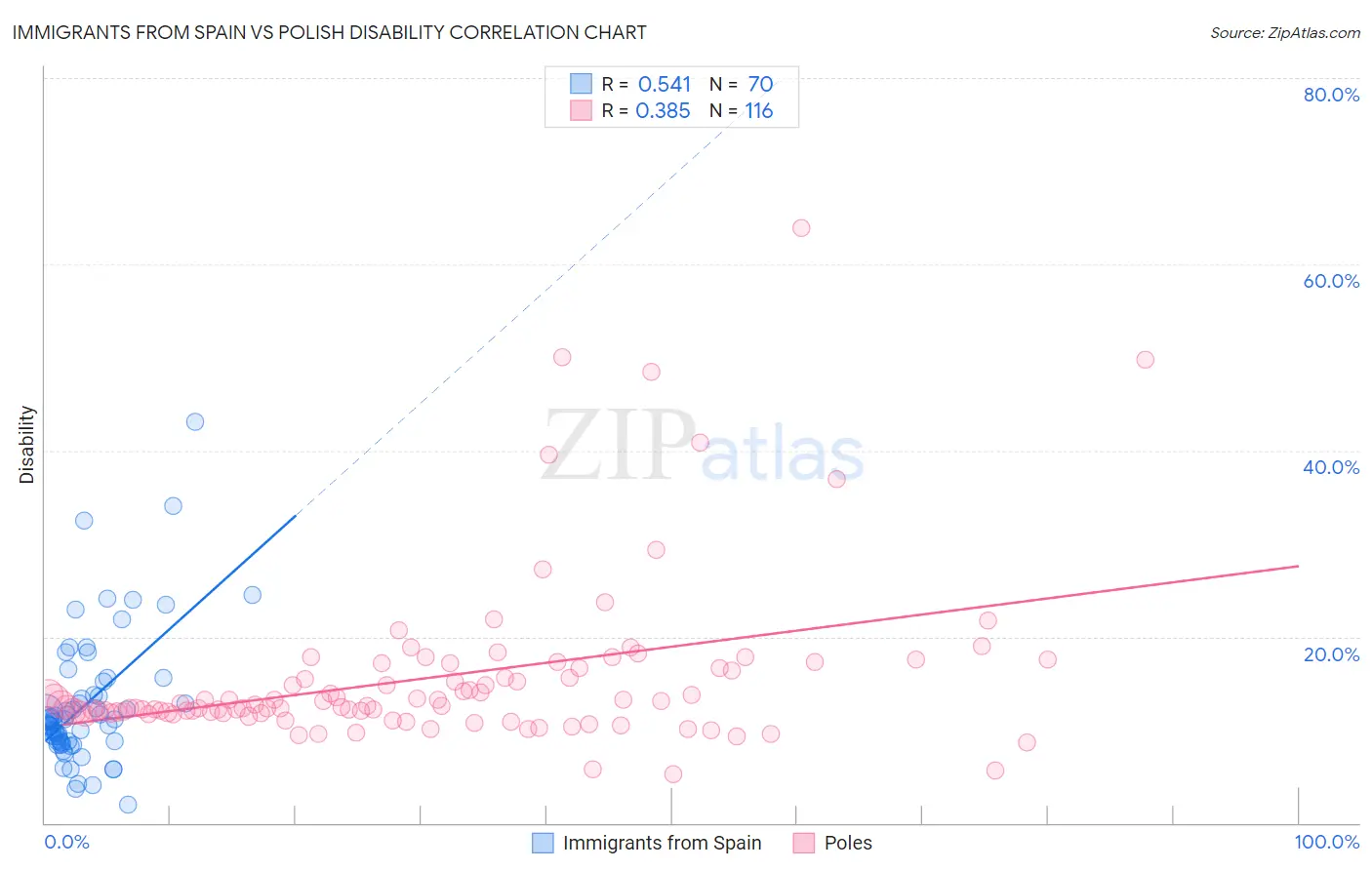 Immigrants from Spain vs Polish Disability