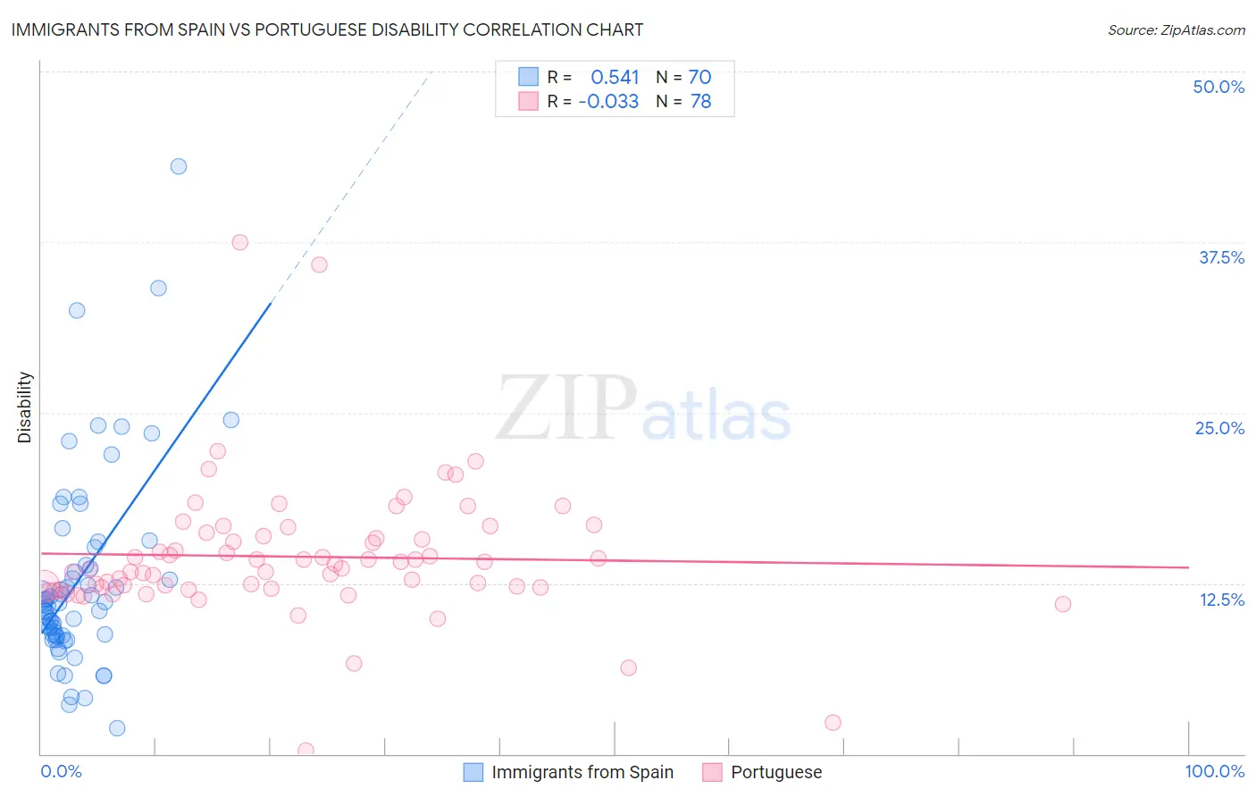 Immigrants from Spain vs Portuguese Disability