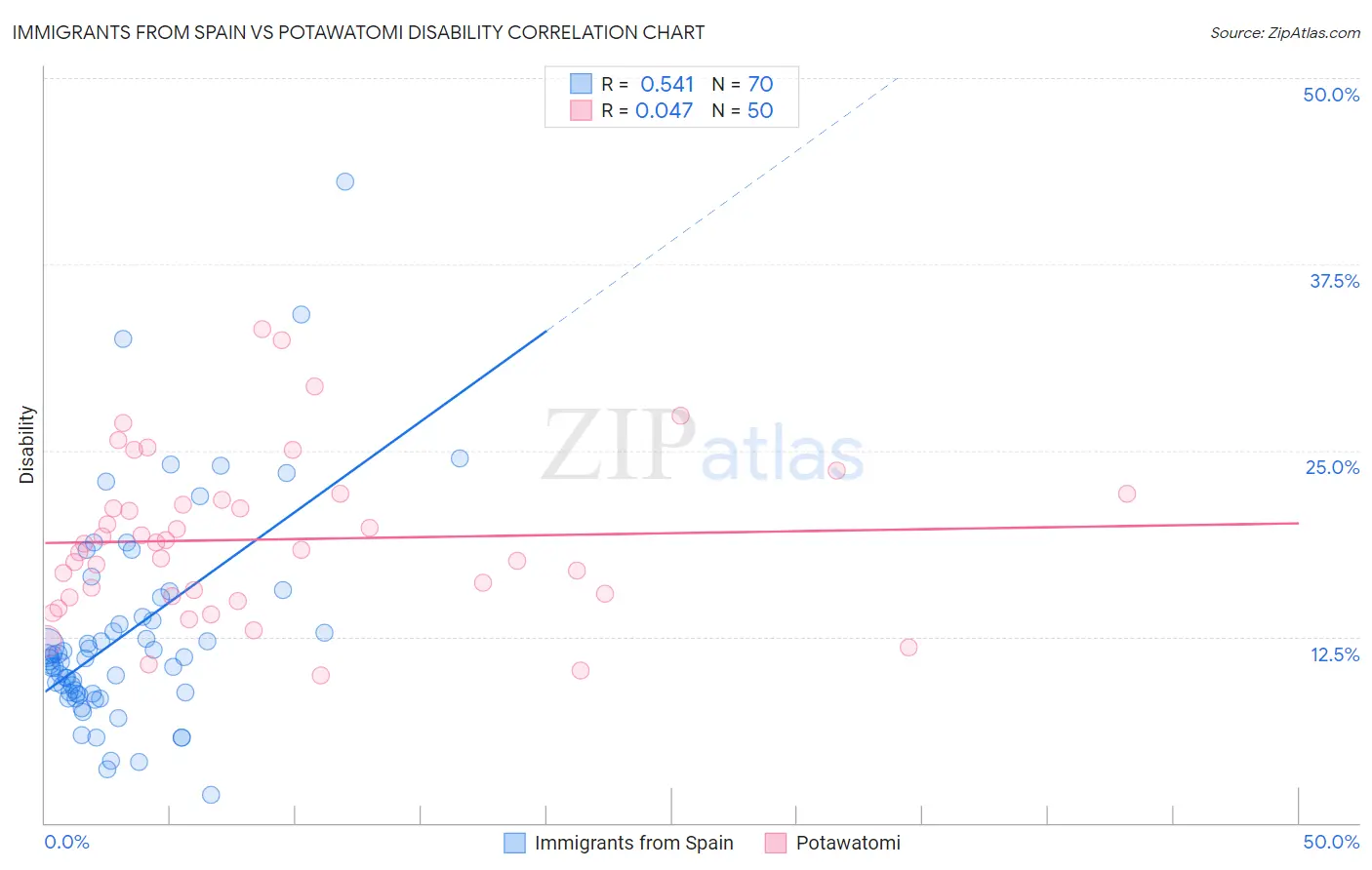 Immigrants from Spain vs Potawatomi Disability