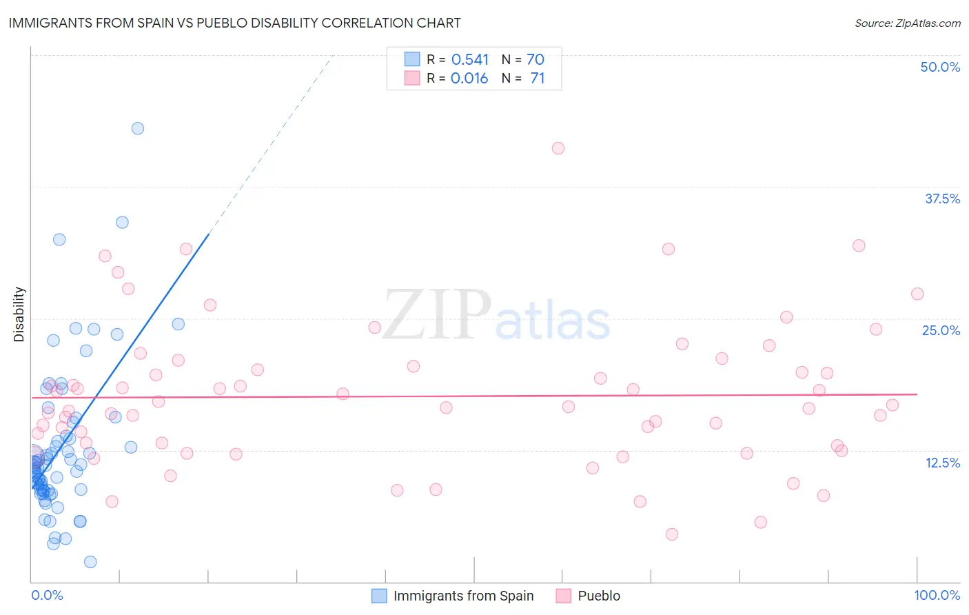 Immigrants from Spain vs Pueblo Disability