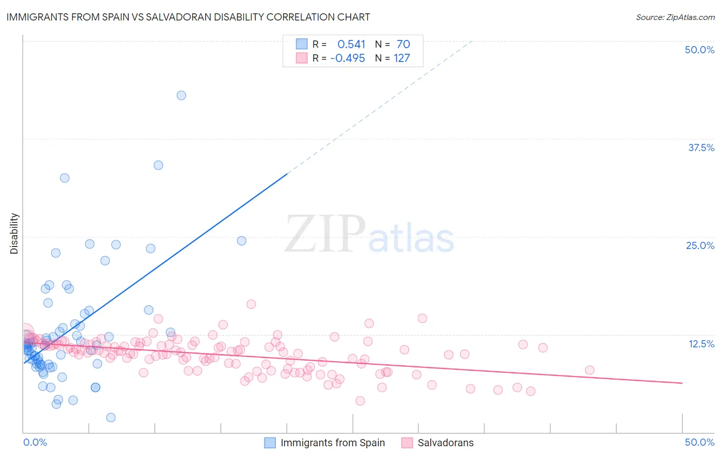 Immigrants from Spain vs Salvadoran Disability