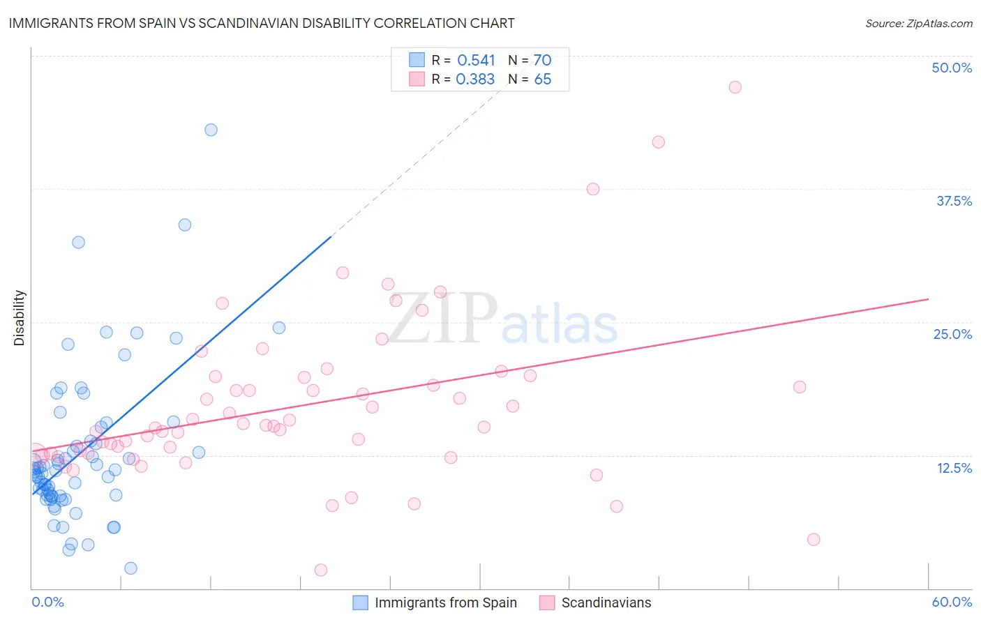 Immigrants from Spain vs Scandinavian Disability
