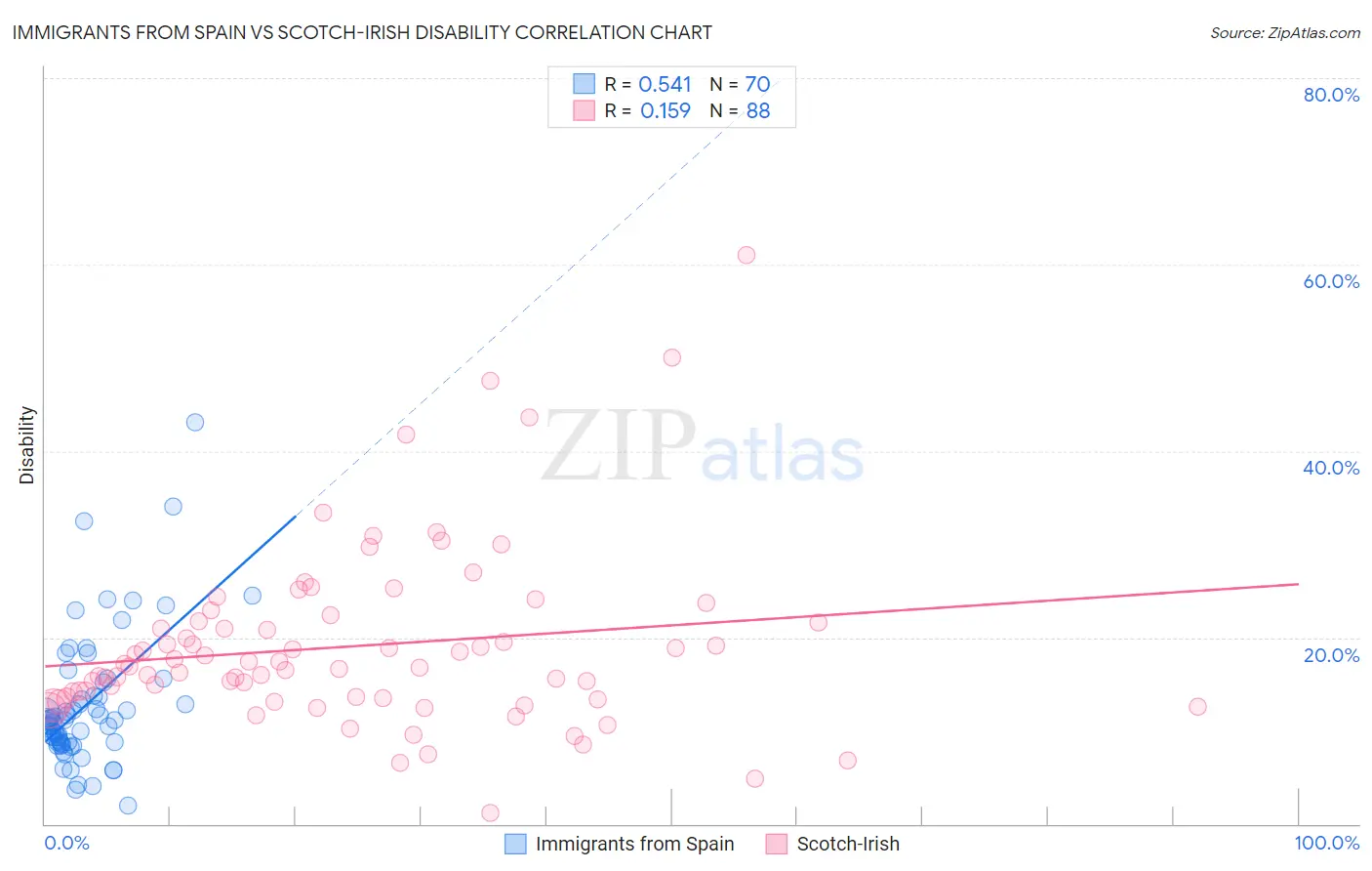Immigrants from Spain vs Scotch-Irish Disability