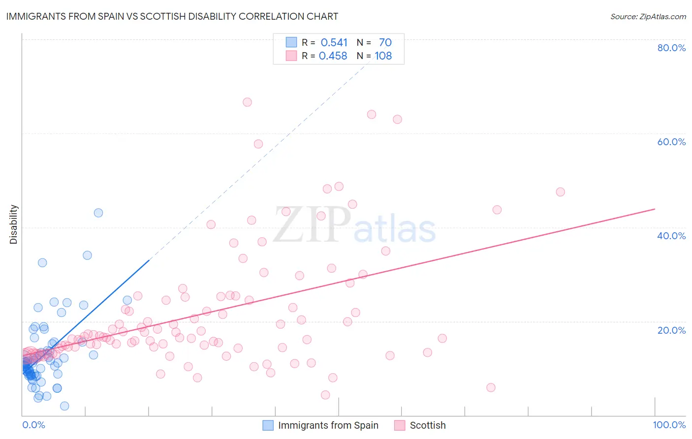Immigrants from Spain vs Scottish Disability