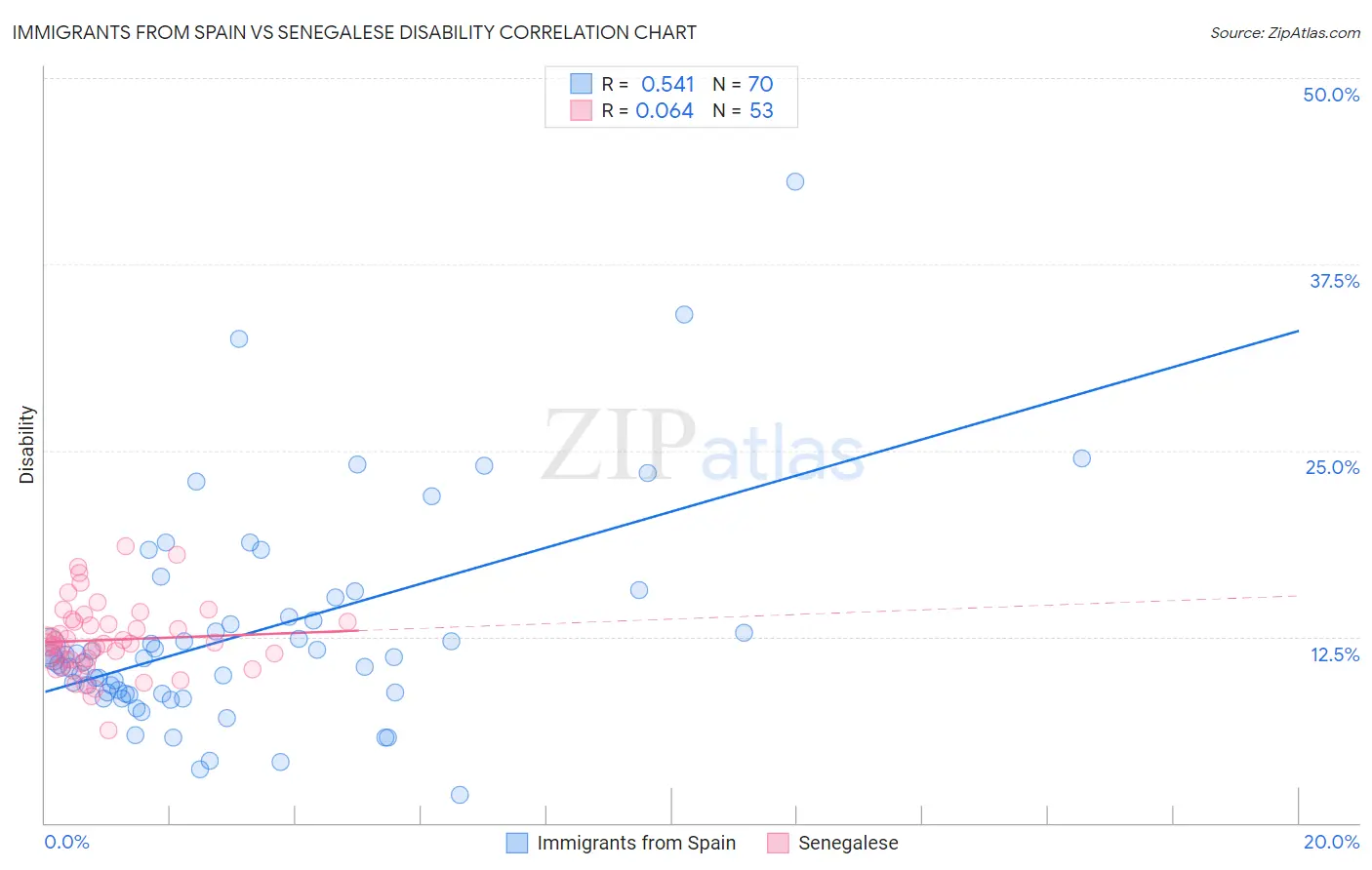 Immigrants from Spain vs Senegalese Disability