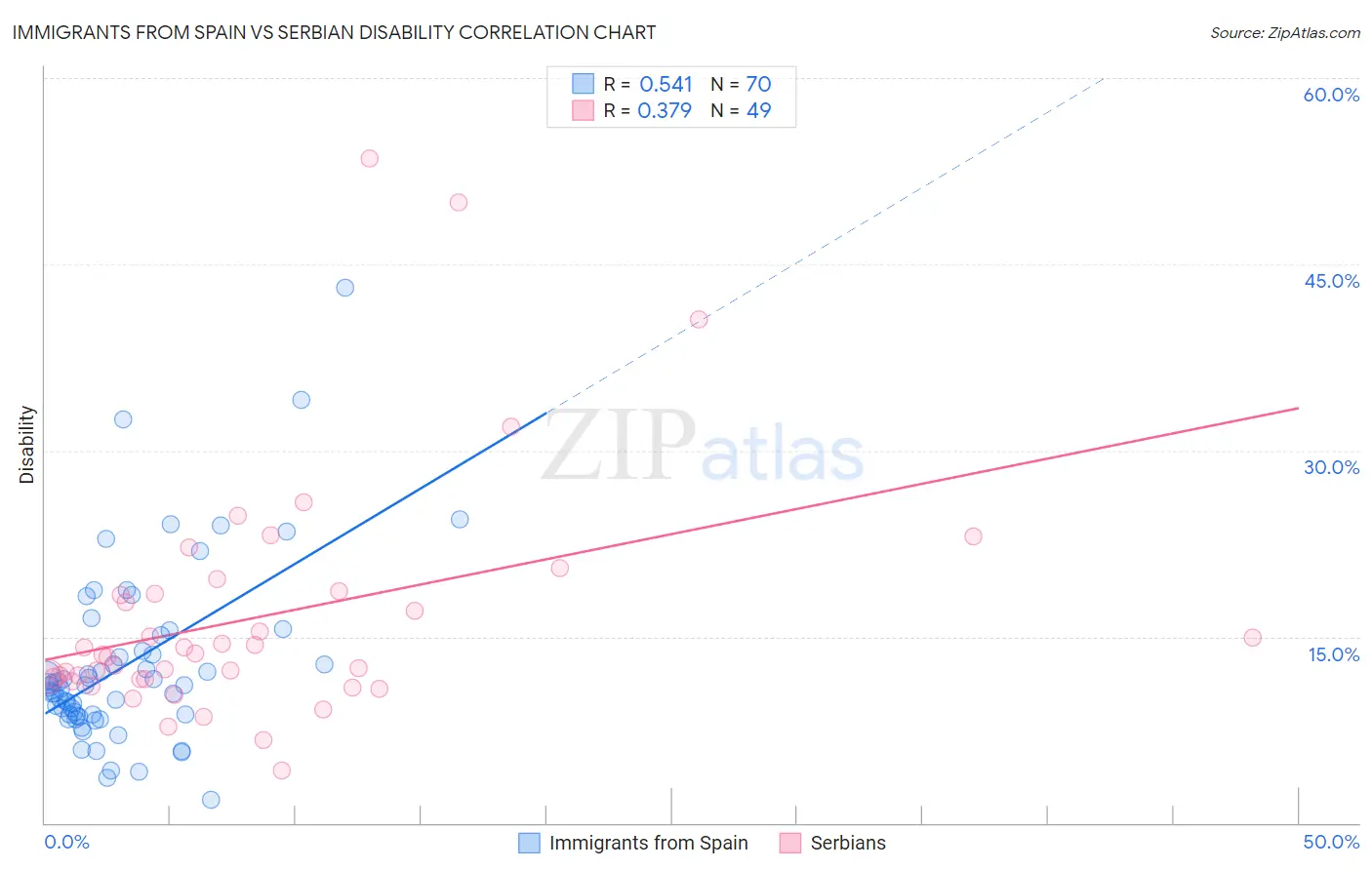 Immigrants from Spain vs Serbian Disability
