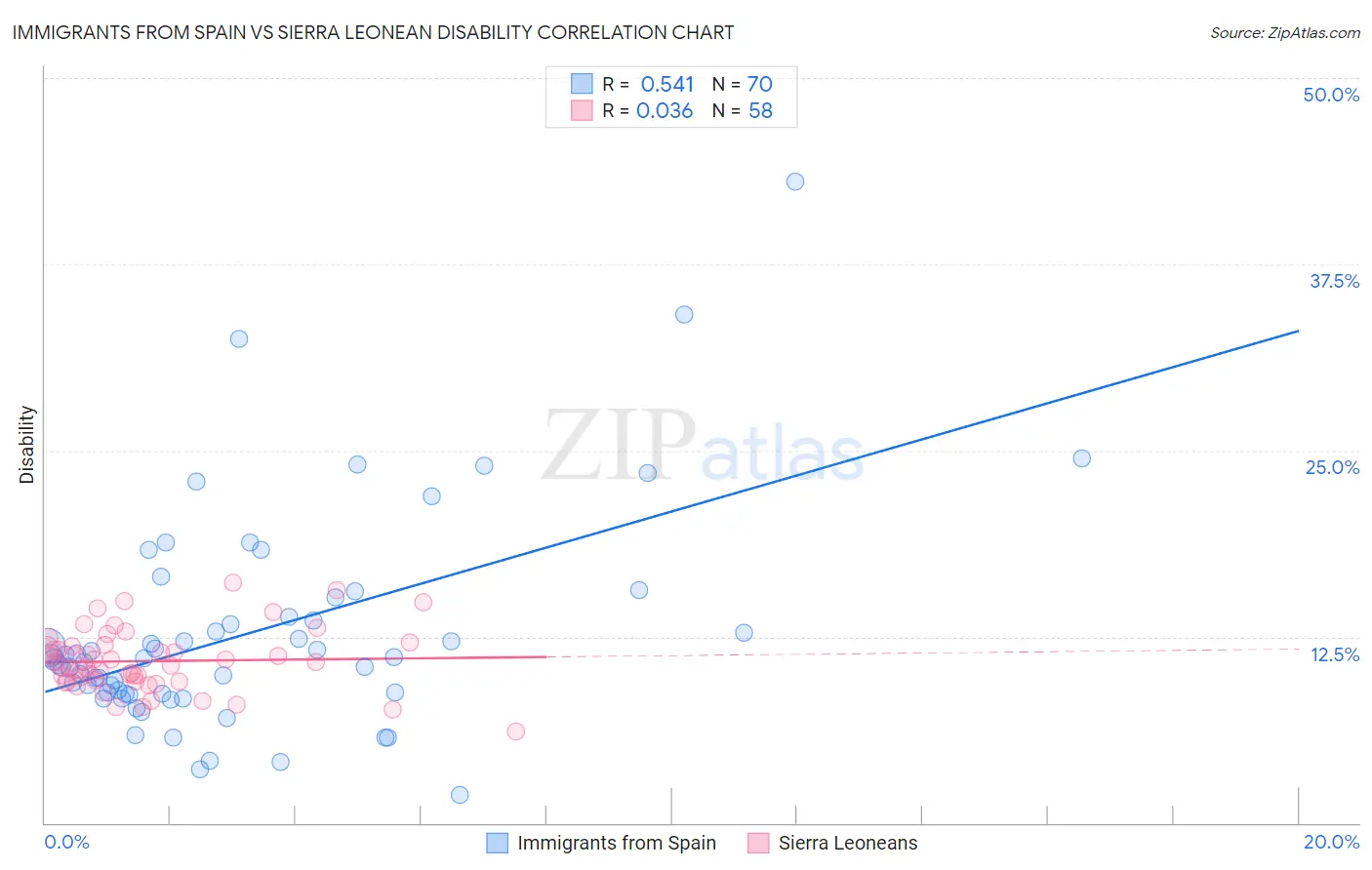 Immigrants from Spain vs Sierra Leonean Disability
