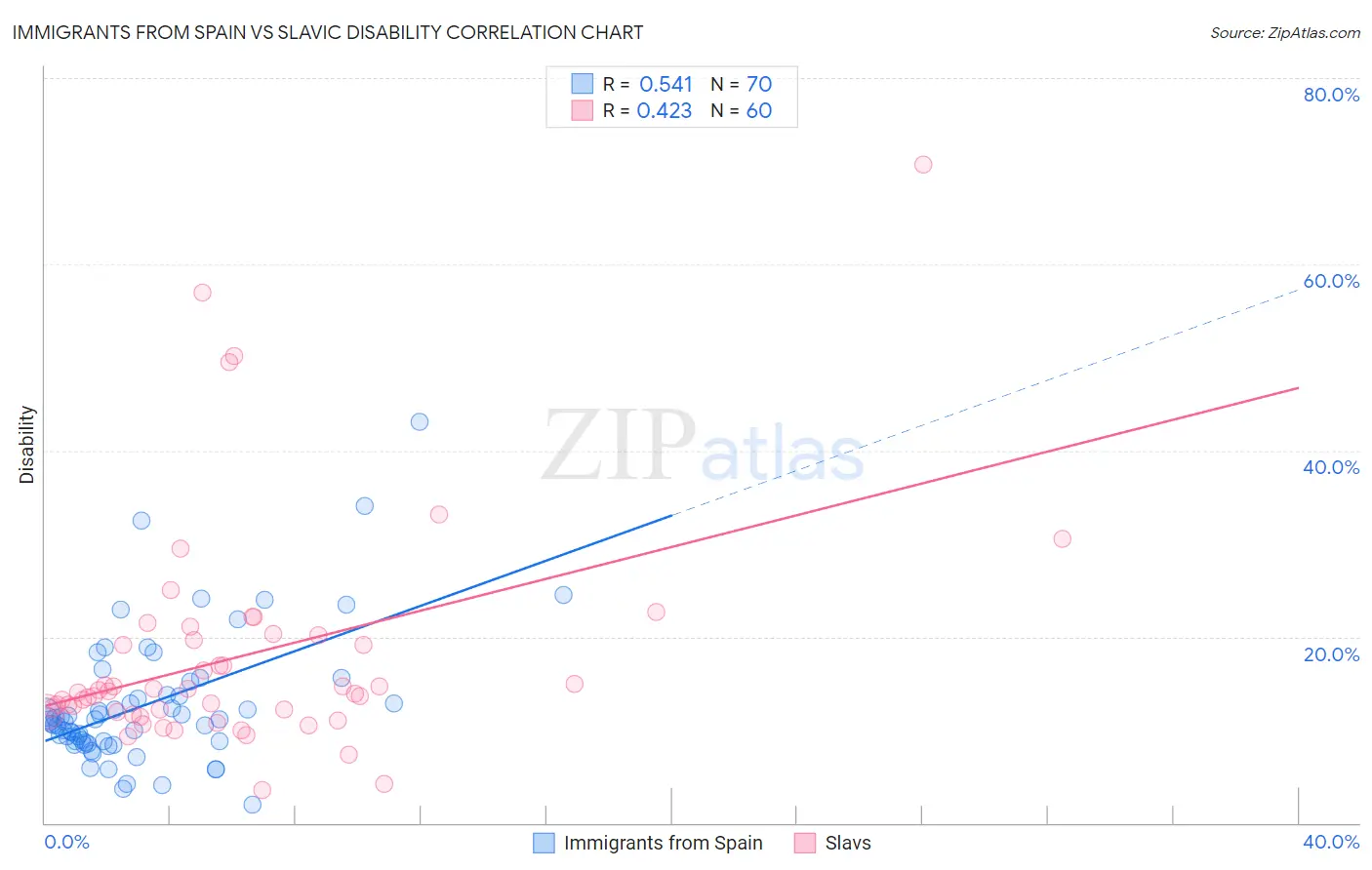 Immigrants from Spain vs Slavic Disability