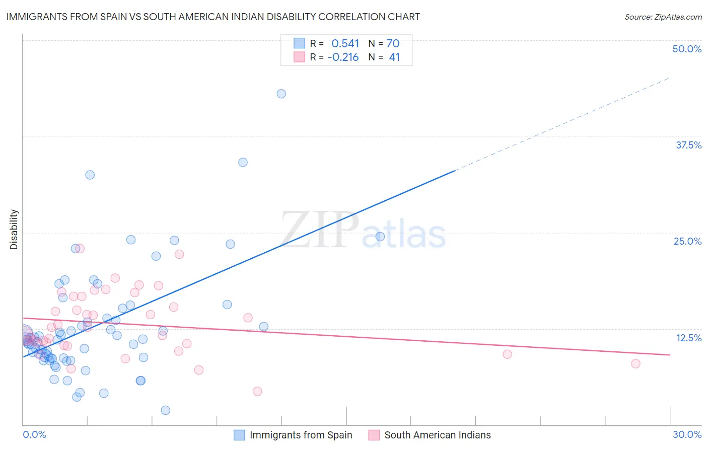 Immigrants from Spain vs South American Indian Disability