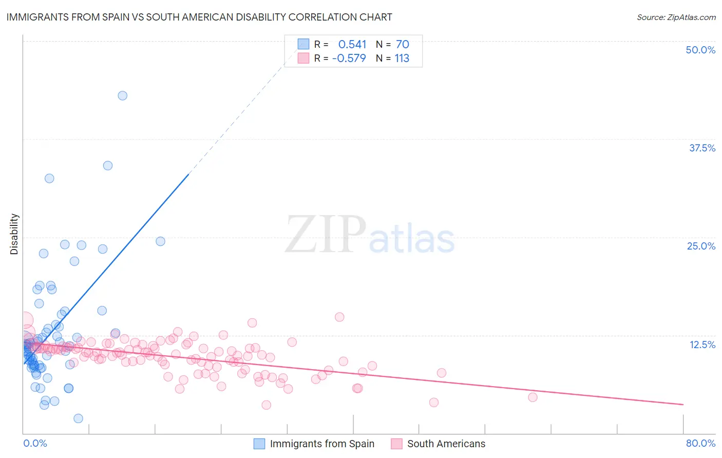 Immigrants from Spain vs South American Disability