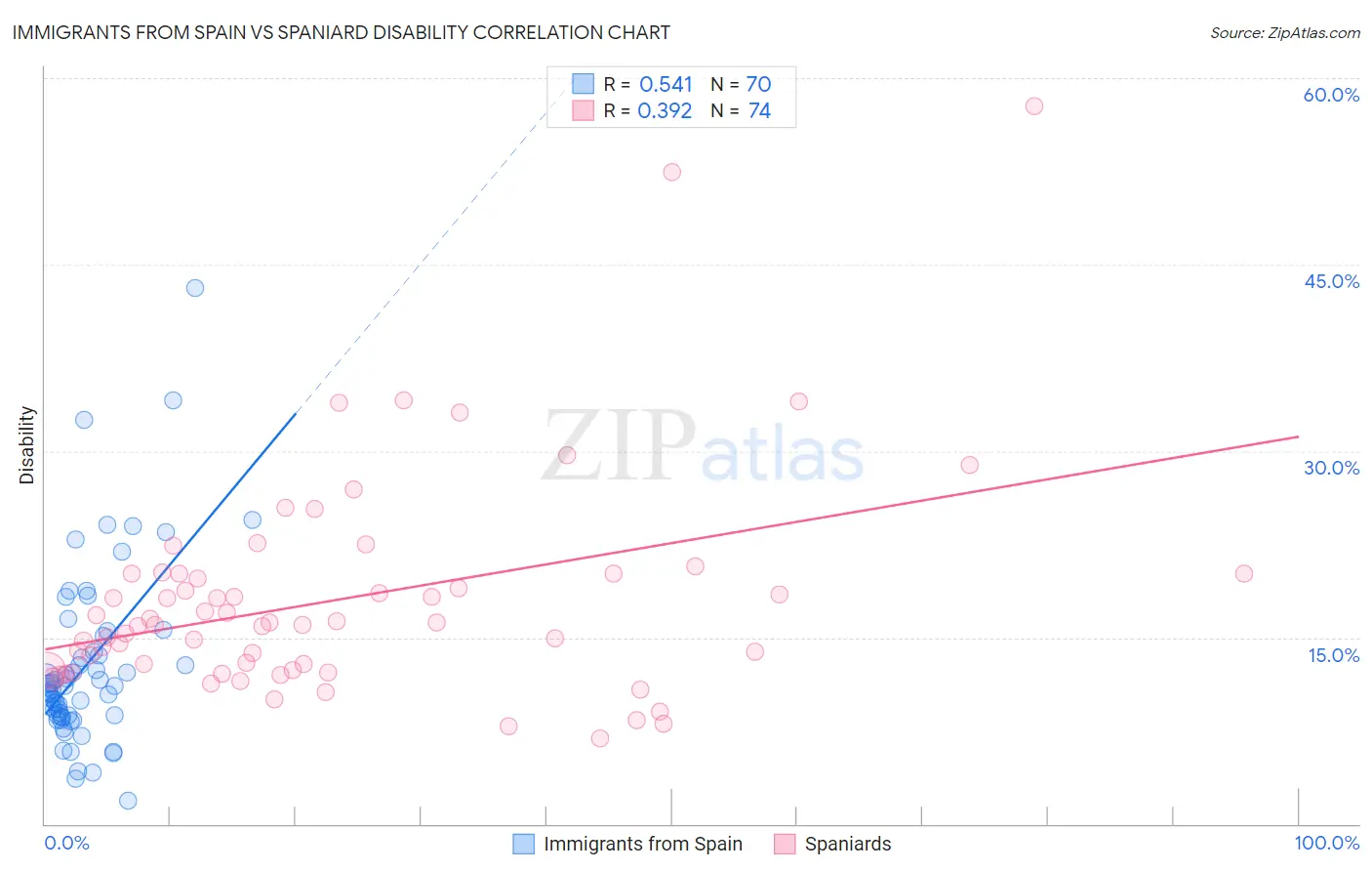 Immigrants from Spain vs Spaniard Disability