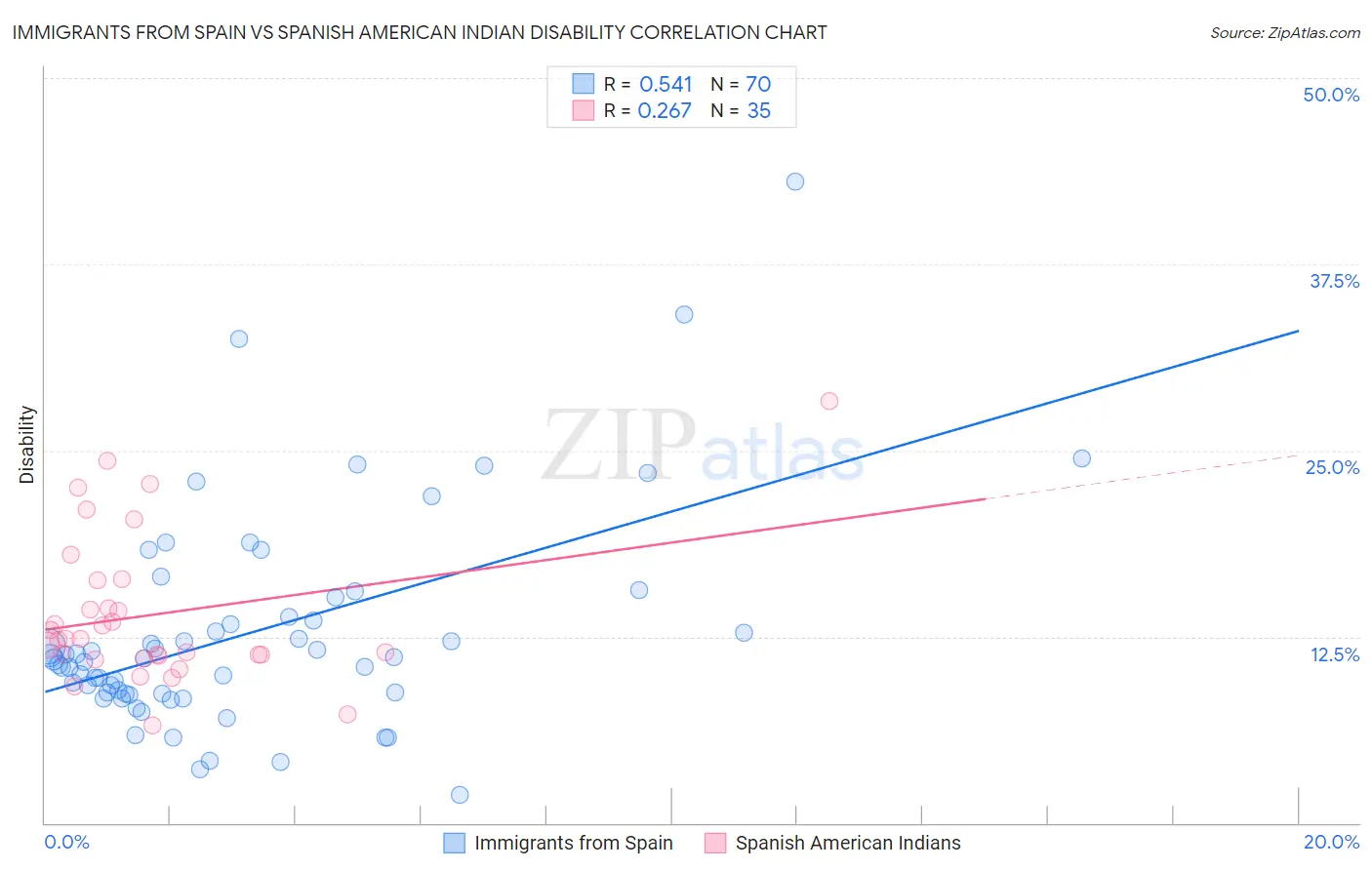 Immigrants from Spain vs Spanish American Indian Disability